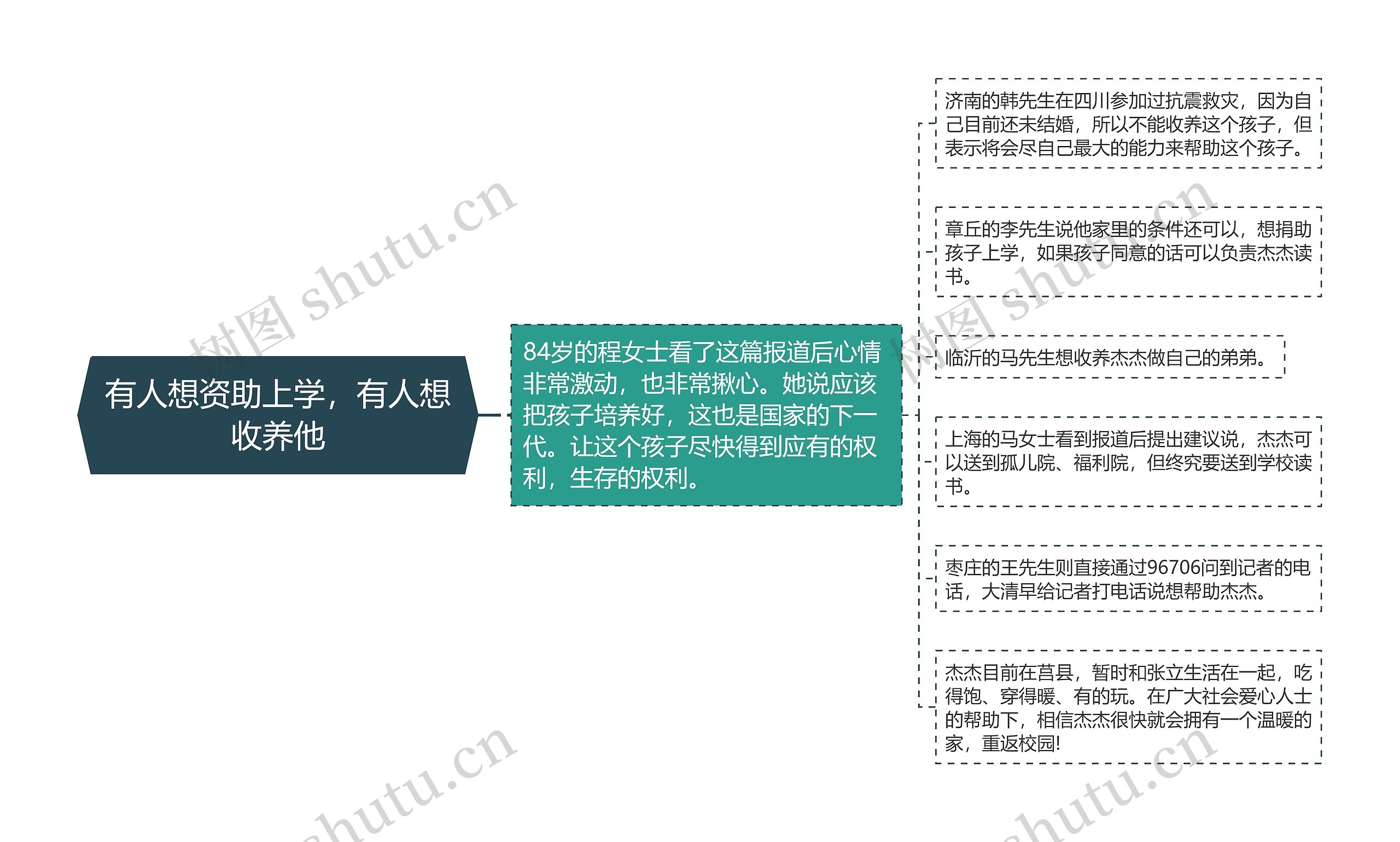 有人想资助上学，有人想收养他思维导图