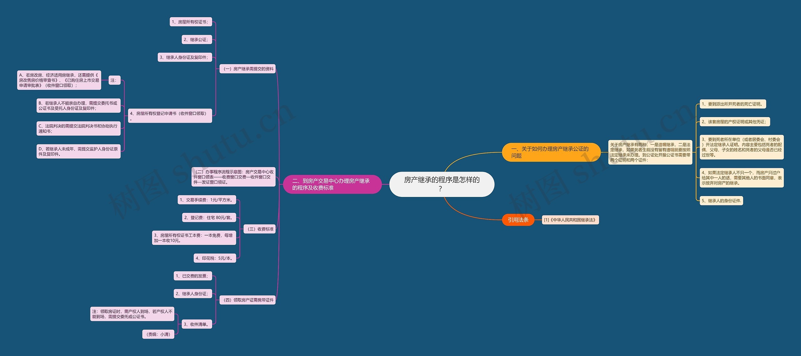 房产继承的程序是怎样的? 房产继承的程序是怎样的?