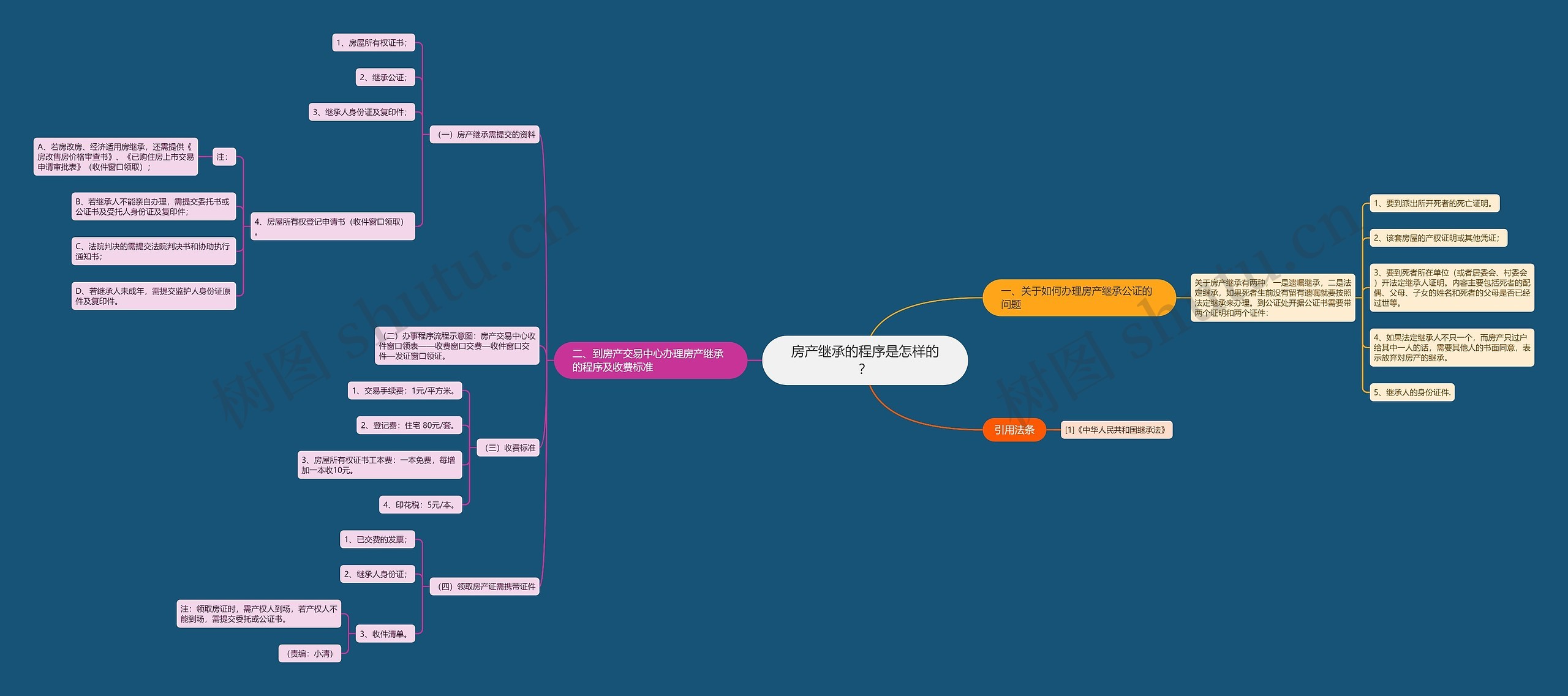 房产继承的程序是怎样的？思维导图