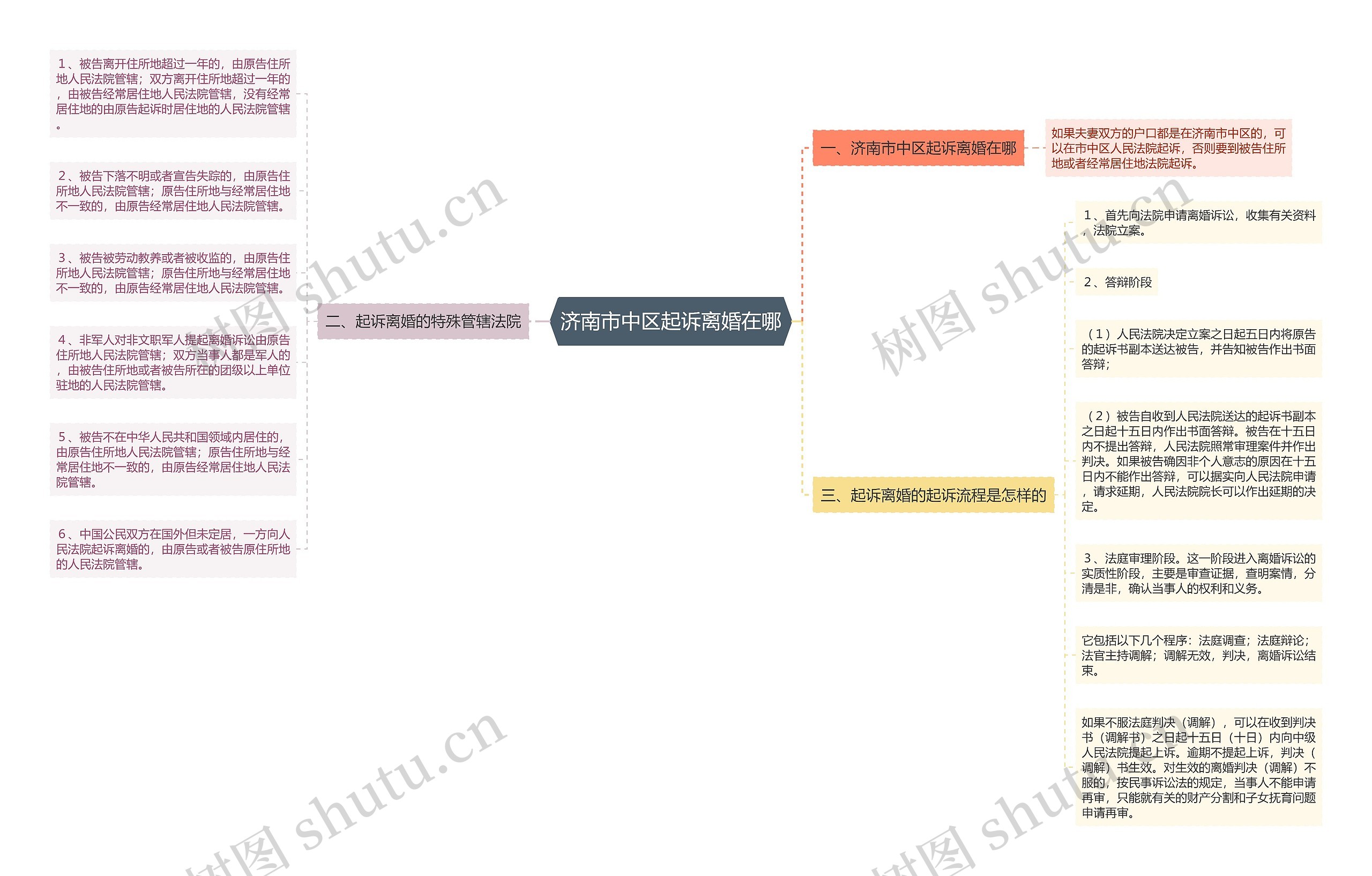 济南市中区起诉离婚在哪思维导图