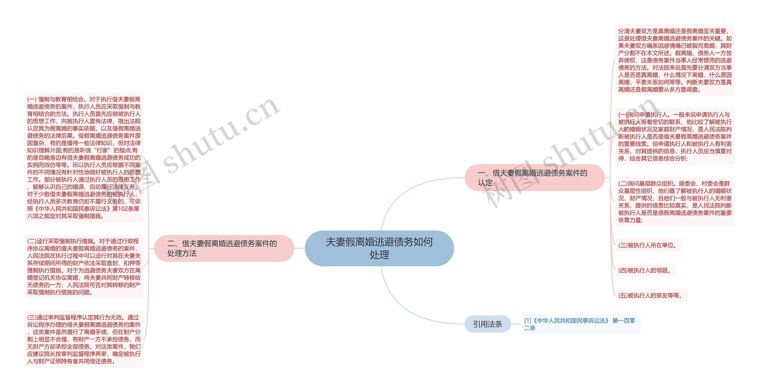 夫妻假离婚逃避债务如何处理思维导图