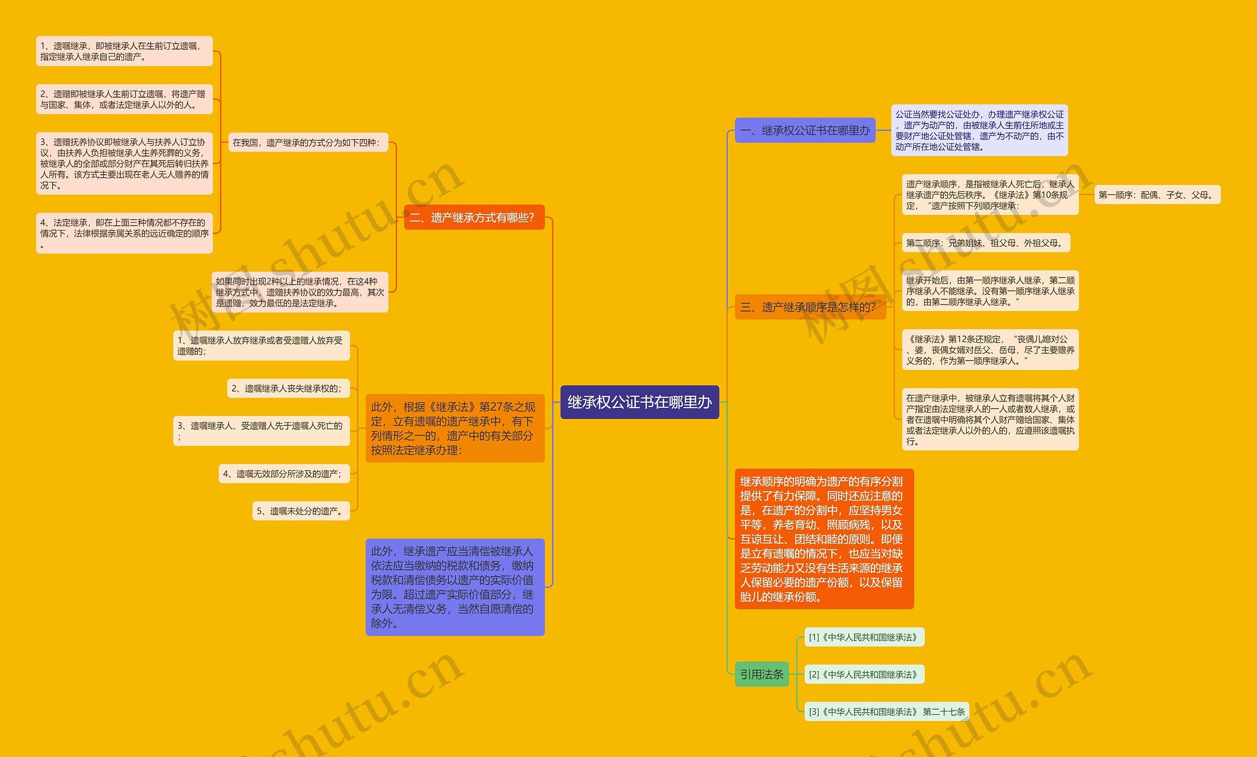 继承权公证书在哪里办思维导图