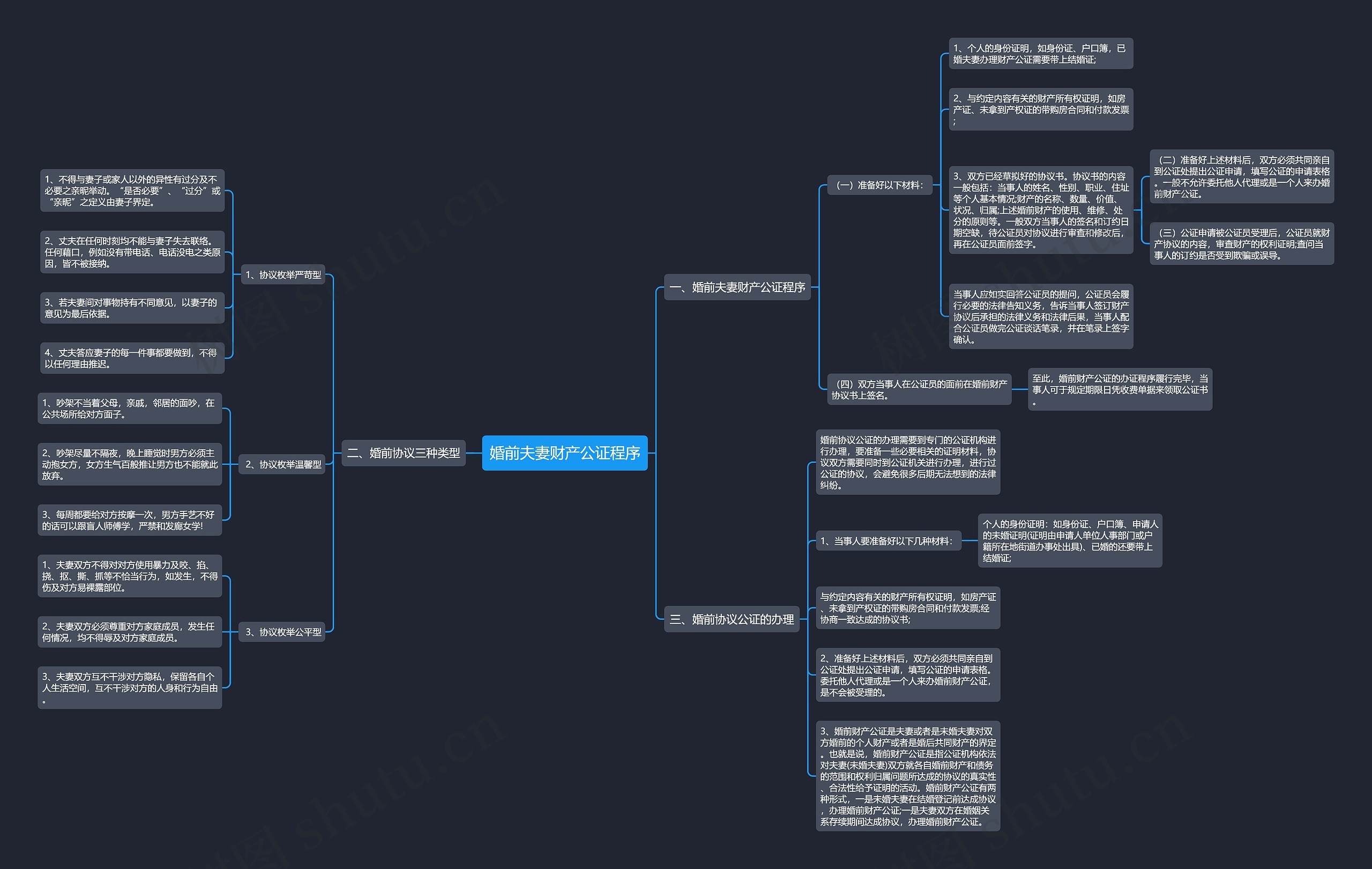 婚前夫妻财产公证程序思维导图