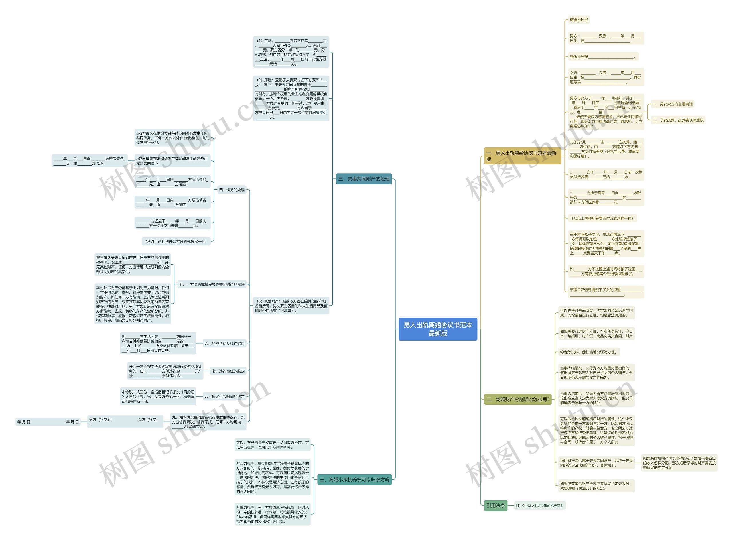 男人出轨离婚协议书范本最新版思维导图