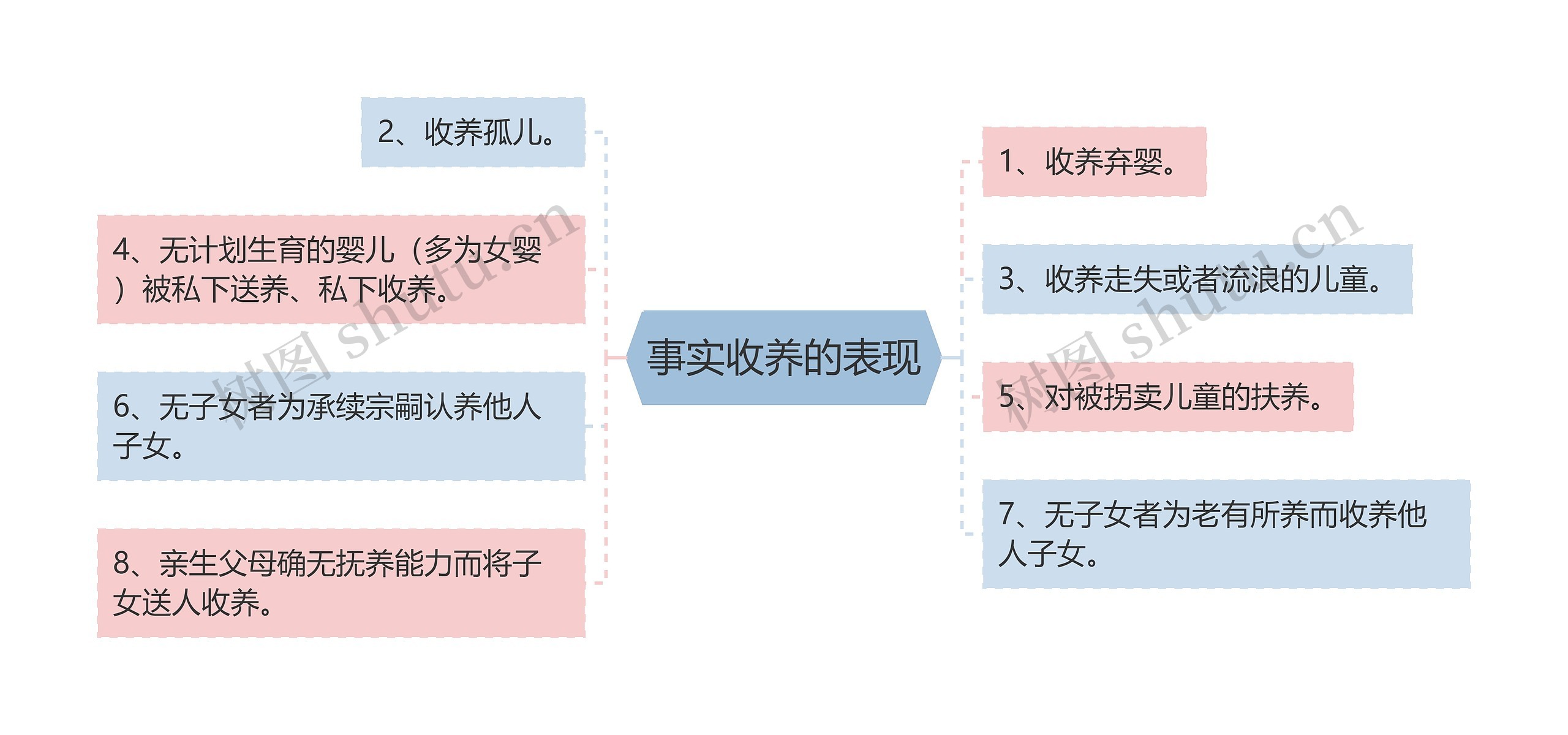 事实收养的表现