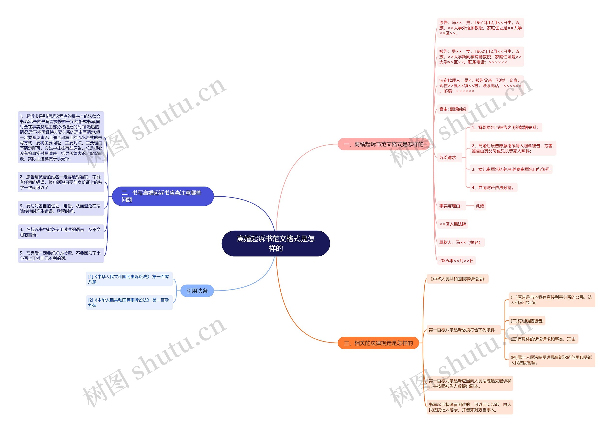离婚起诉书范文格式是怎样的思维导图