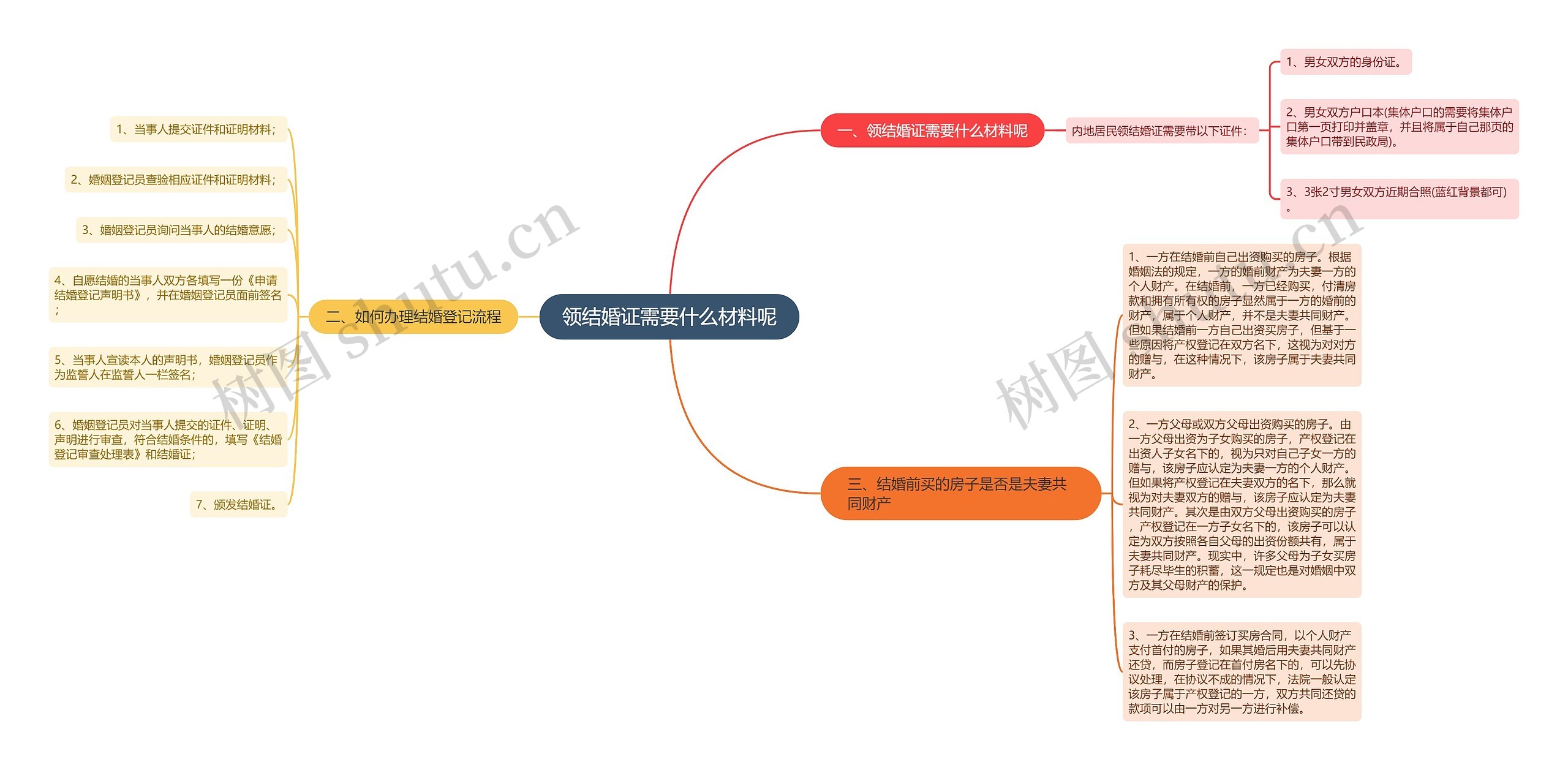 领结婚证需要什么材料呢思维导图