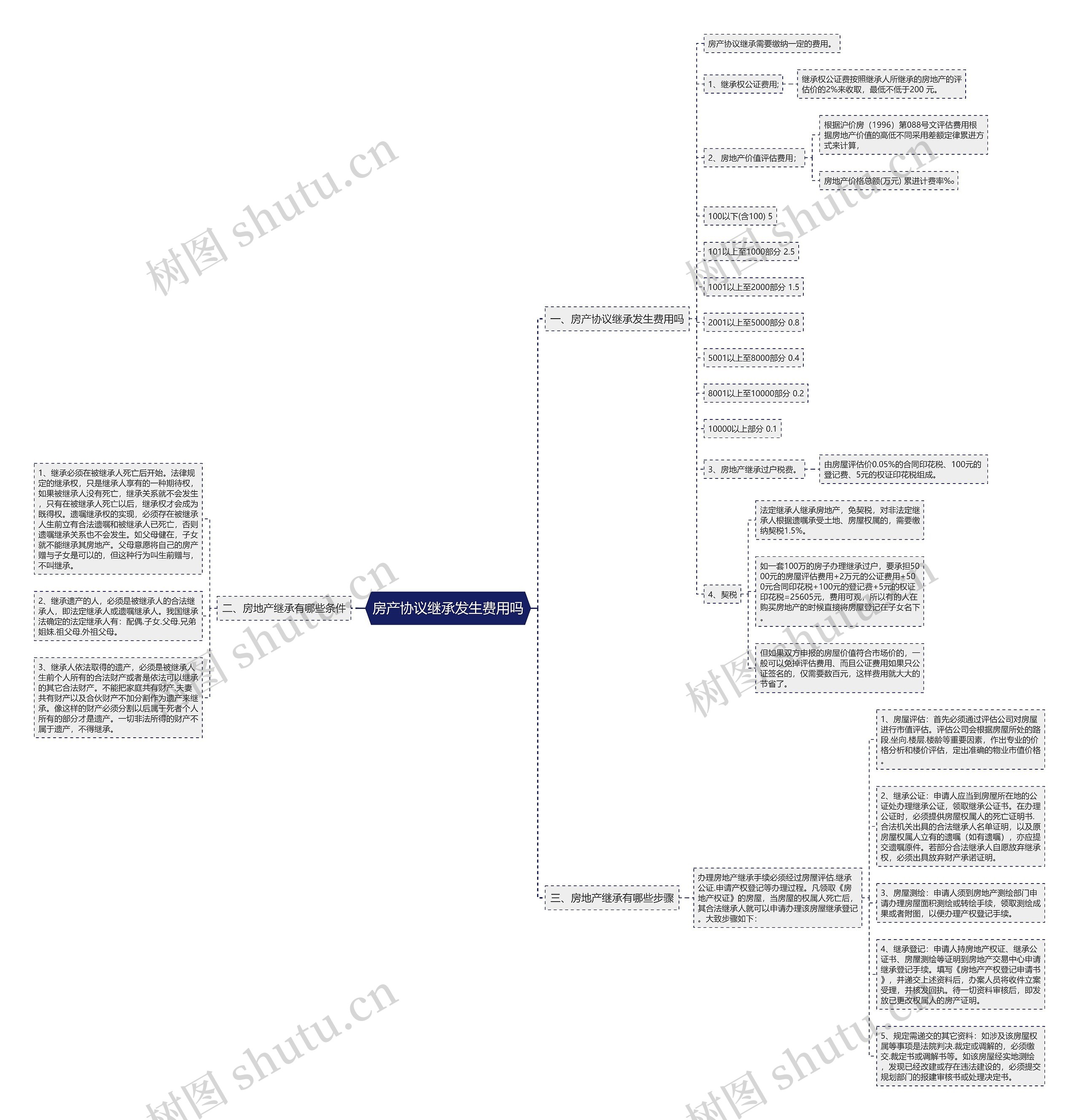 房产协议继承发生费用吗 房产协议继承发生费用吗