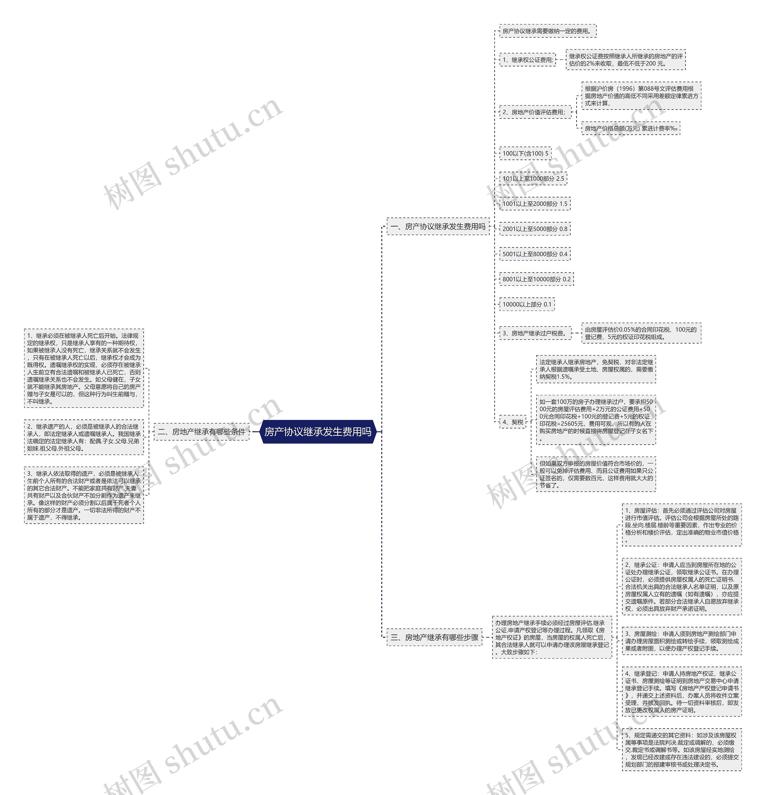 房产协议继承发生费用吗思维导图