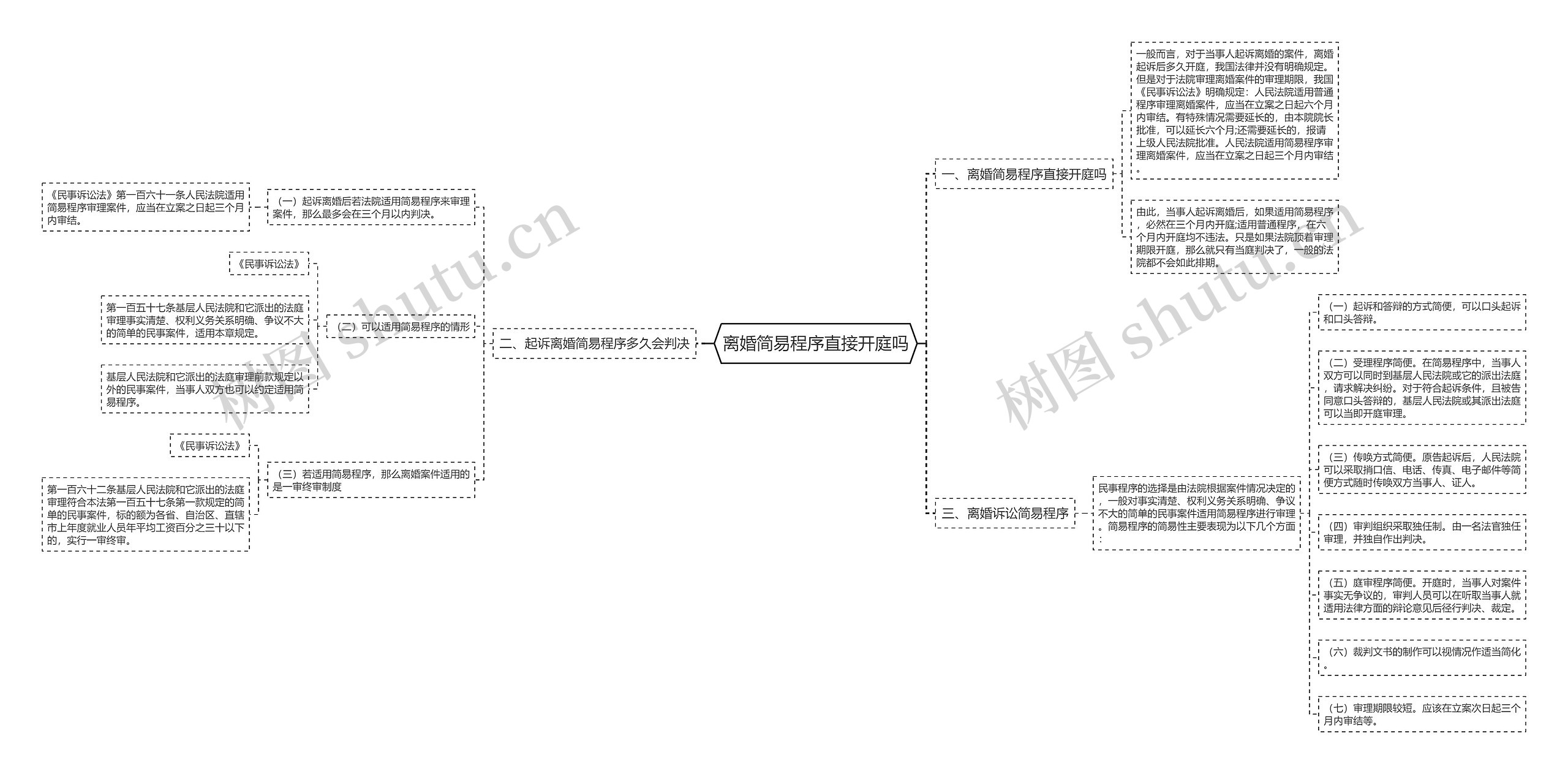 离婚简易程序直接开庭吗思维导图