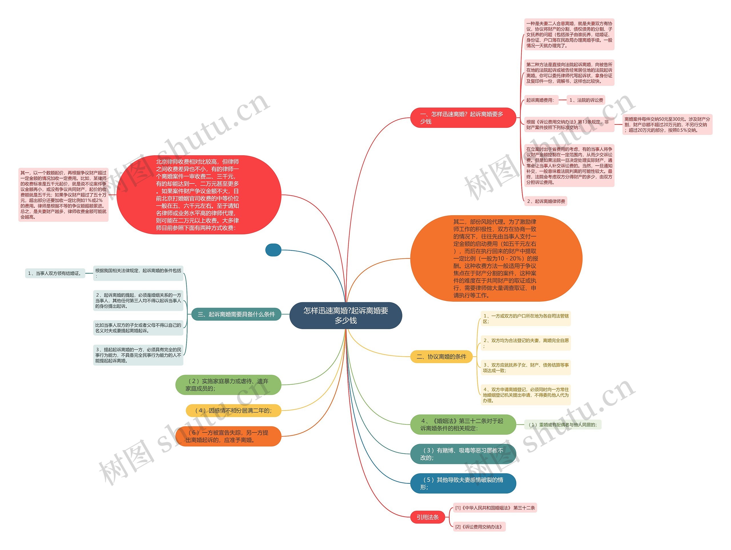 怎样迅速离婚?起诉离婚要多少钱思维导图