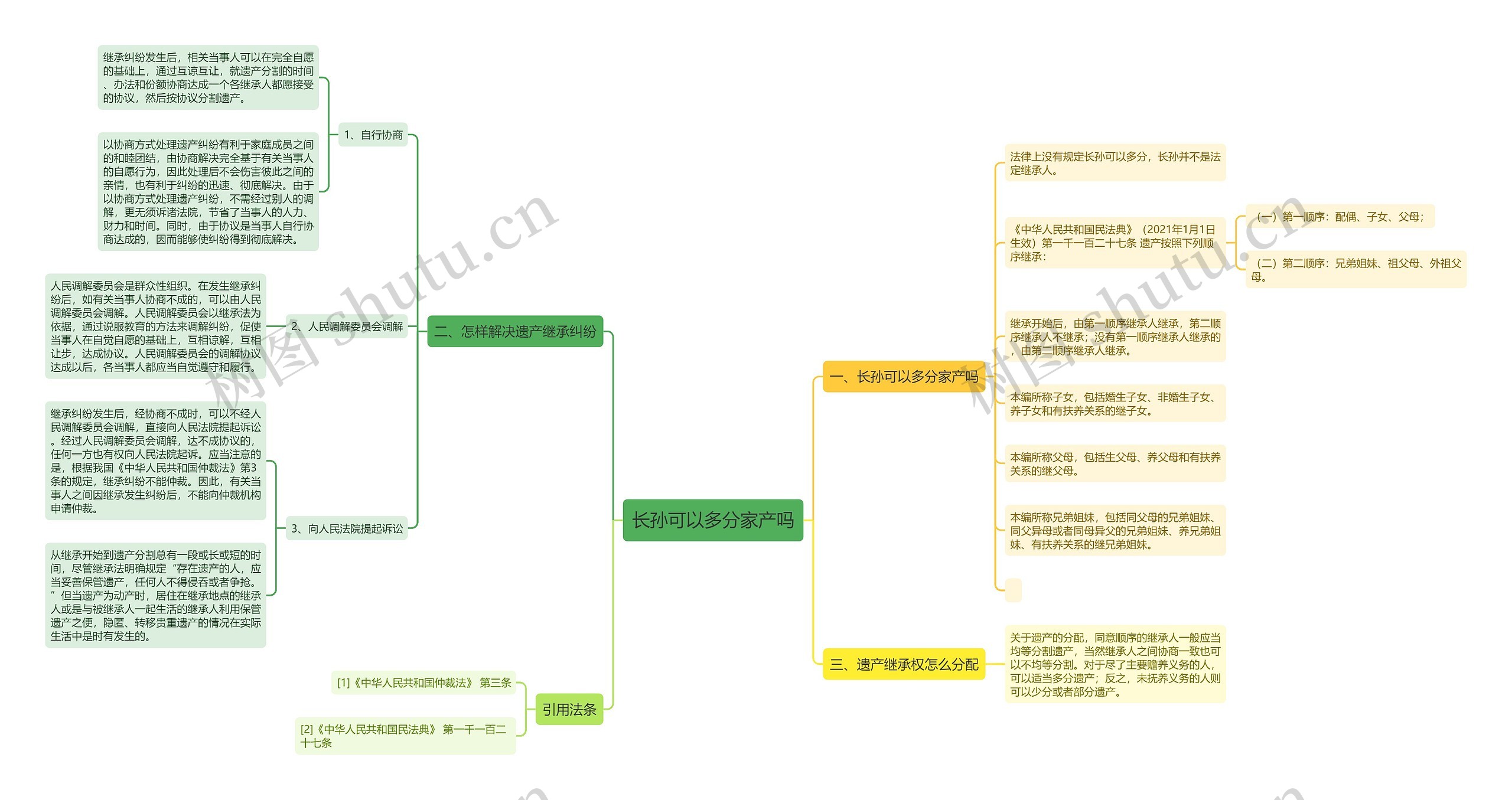 长孙可以多分家产吗思维导图
