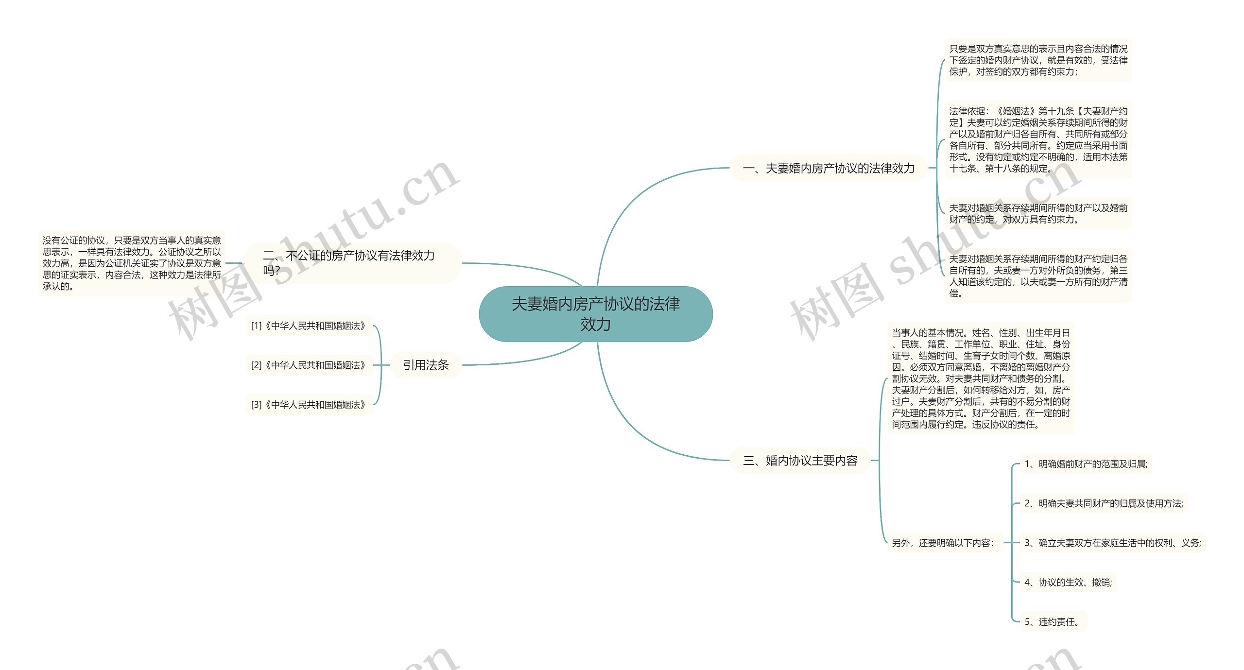 夫妻婚内房产协议的法律效力思维导图