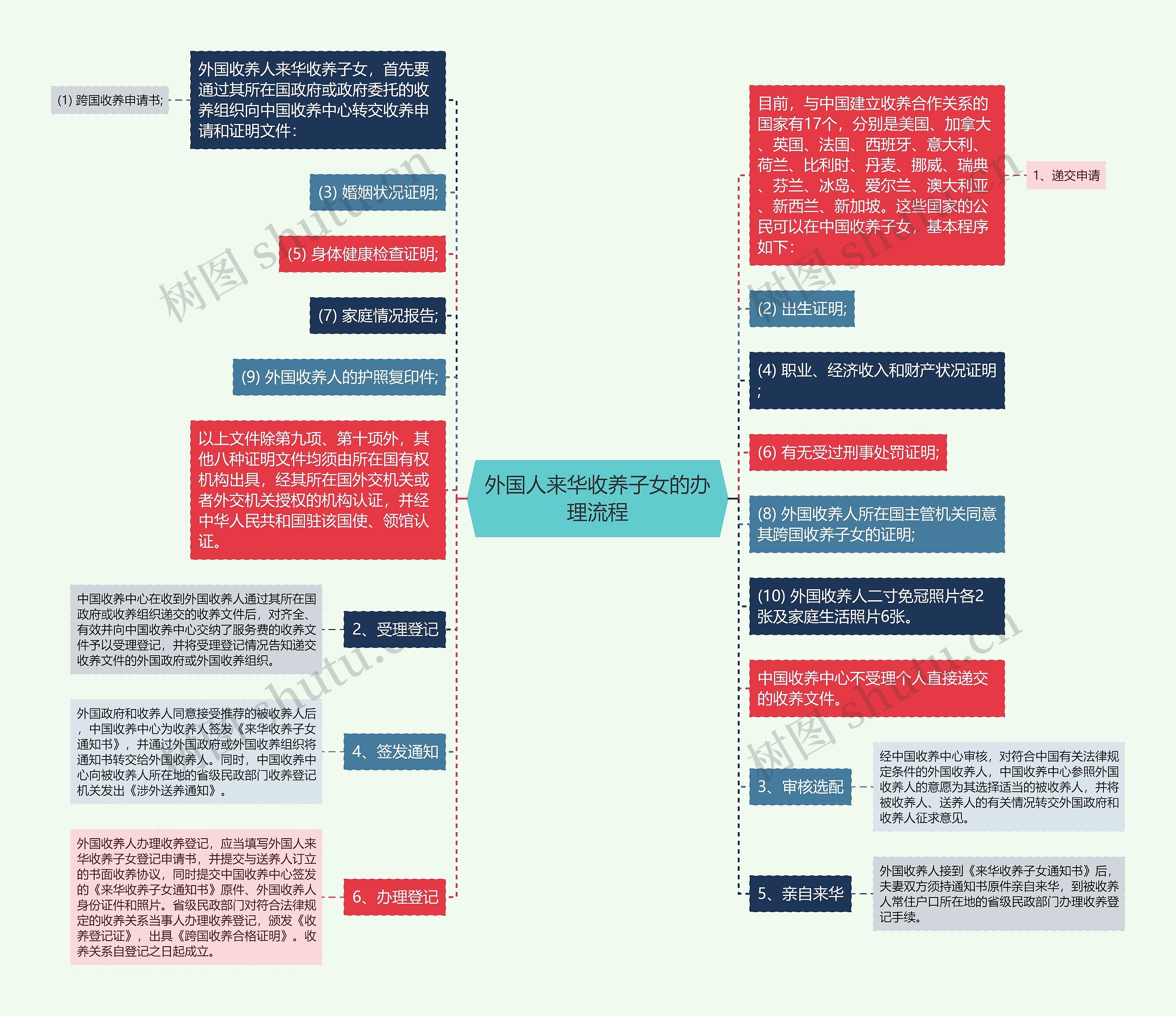 外国人来华收养子女的办理流程思维导图