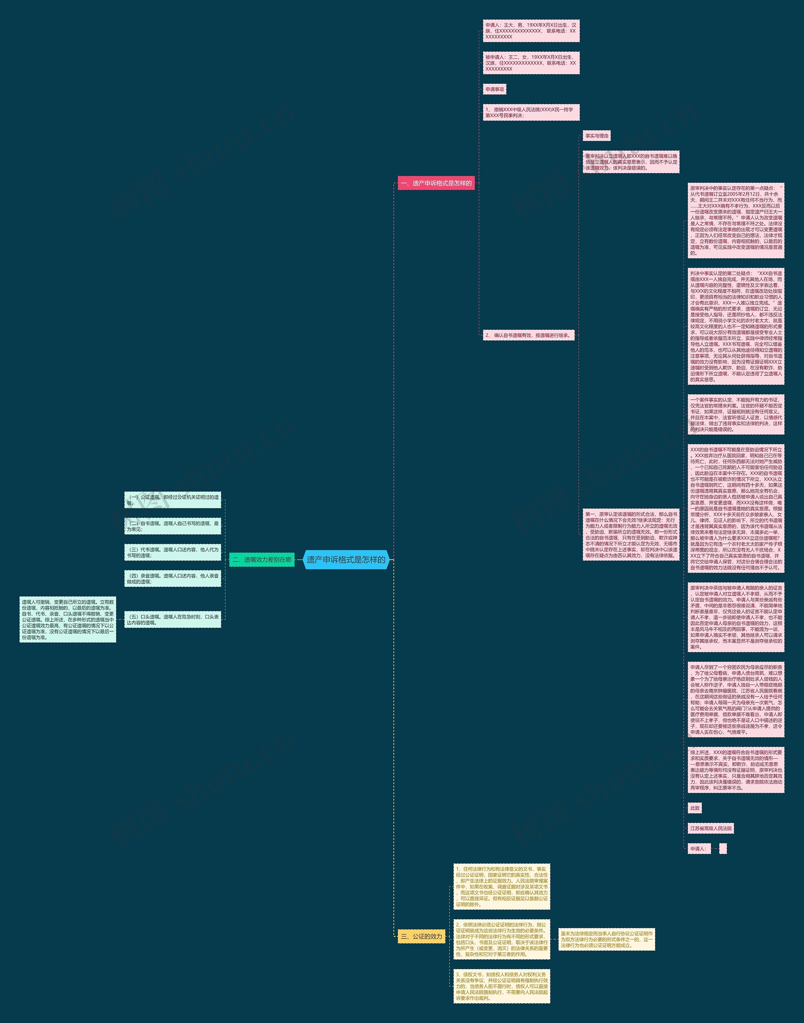 遗产申诉格式是怎样的思维导图