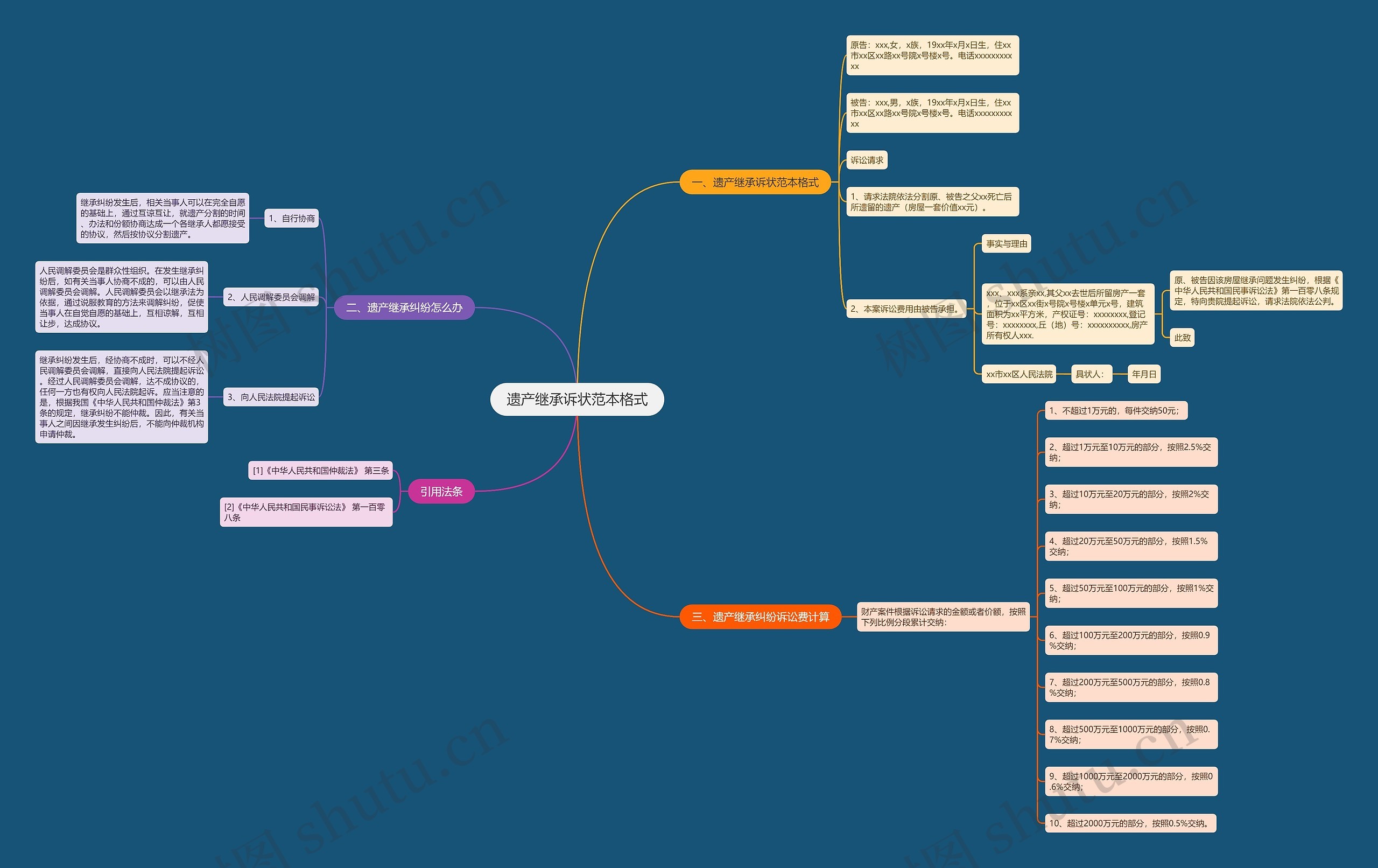 遗产继承诉状范本格式思维导图