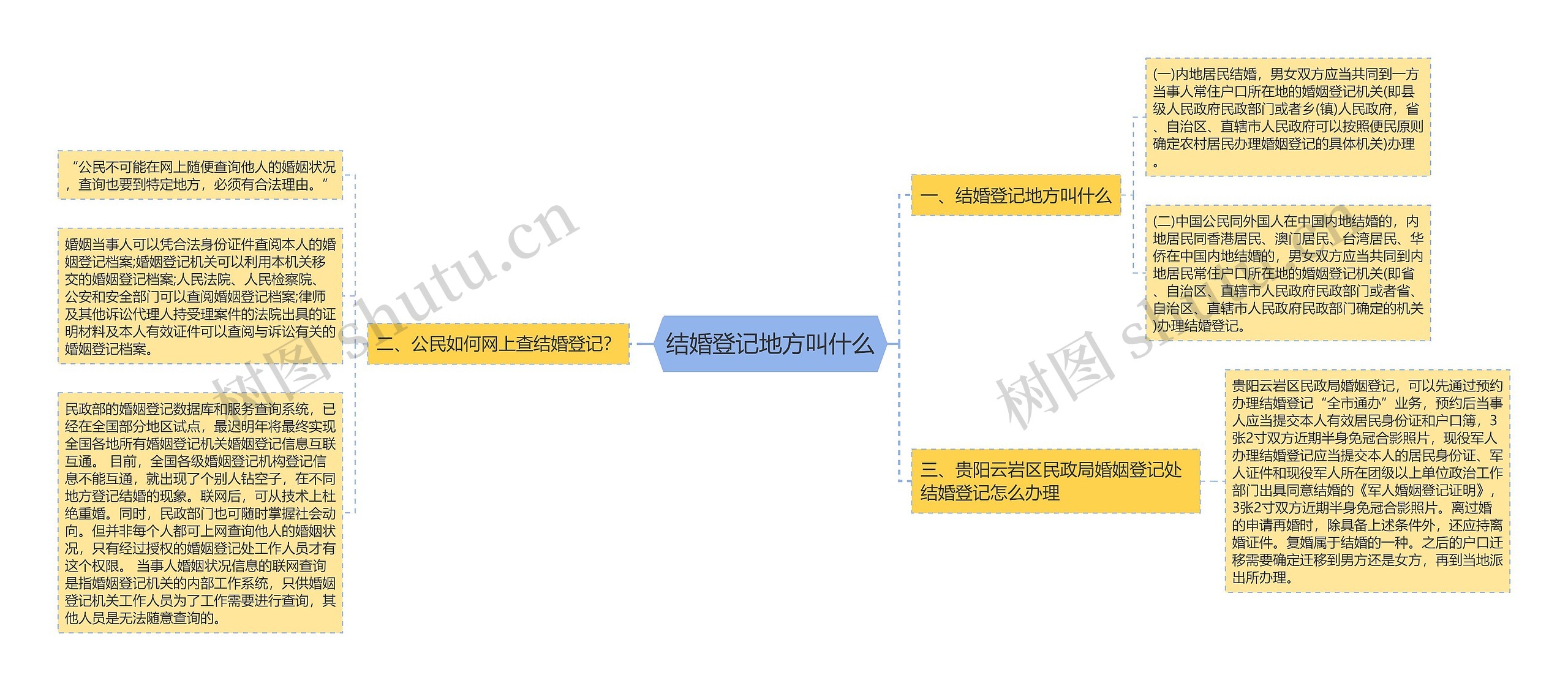 结婚登记地方叫什么思维导图