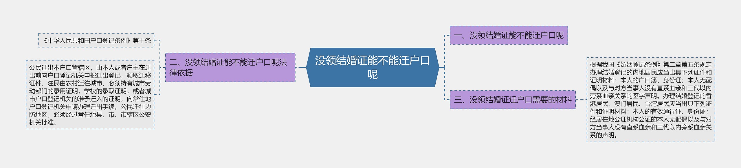 没领结婚证能不能迁户口呢思维导图