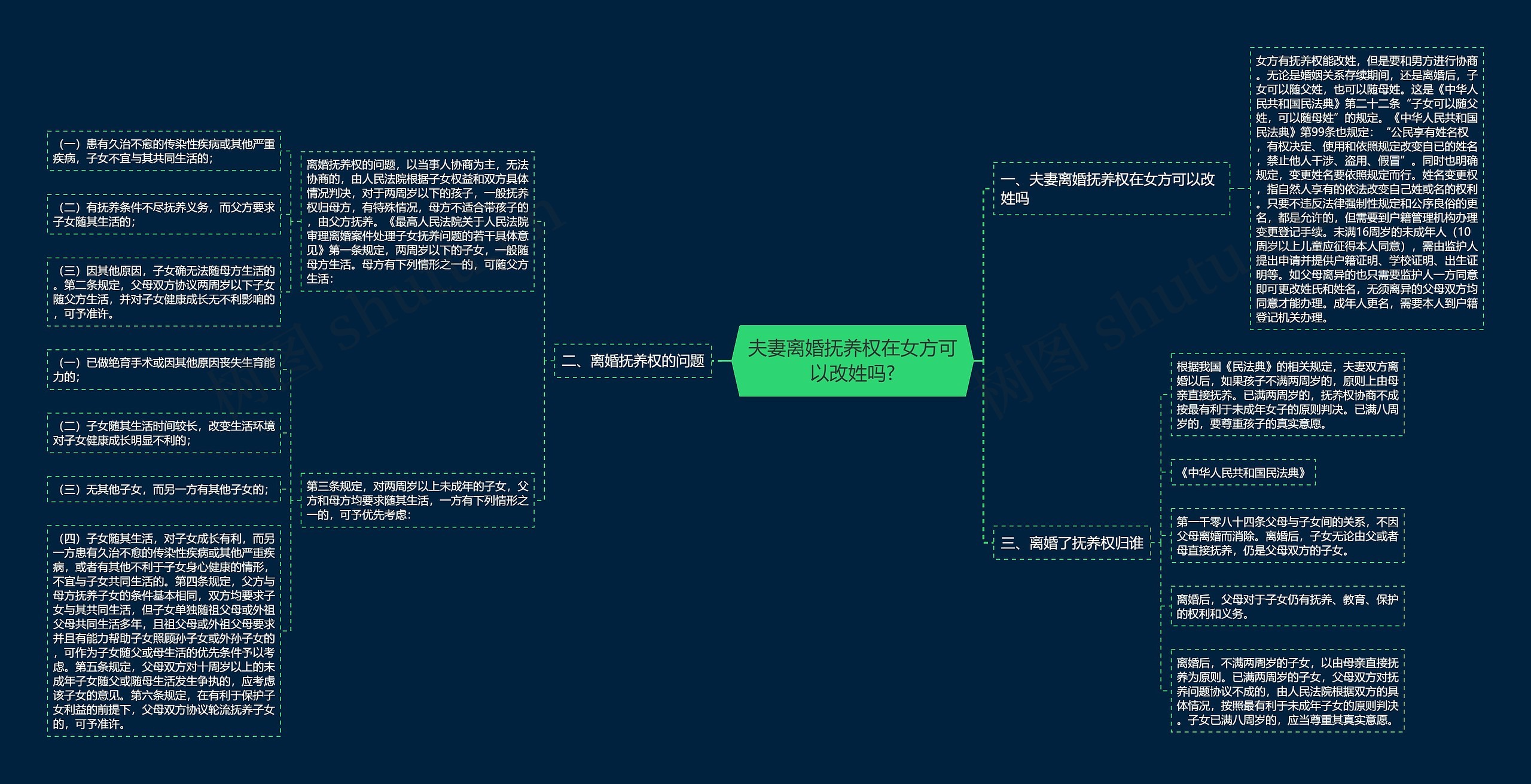 夫妻离婚抚养权在女方可以改姓吗?思维导图