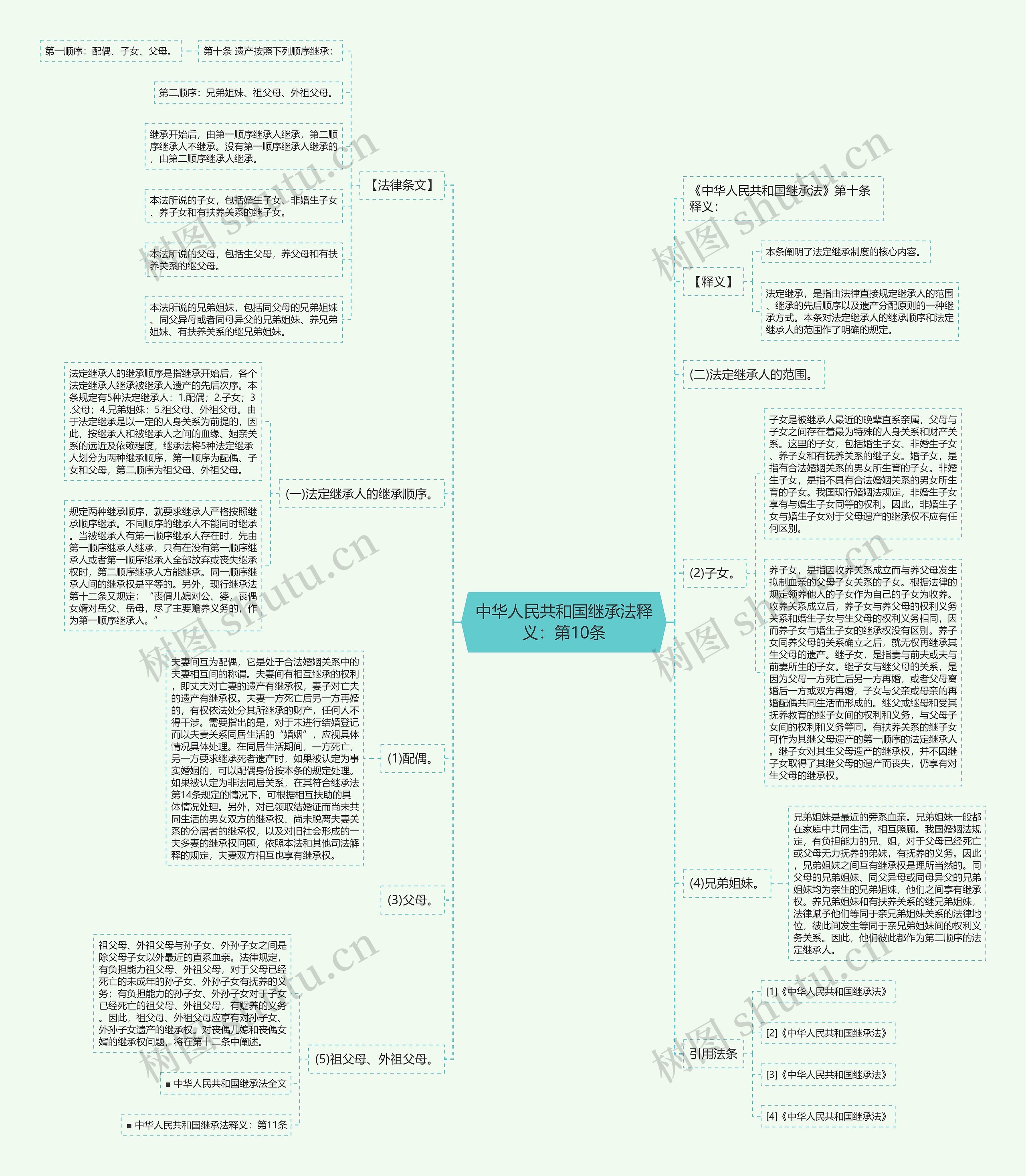 中华人民共和国继承法释义：第10条思维导图