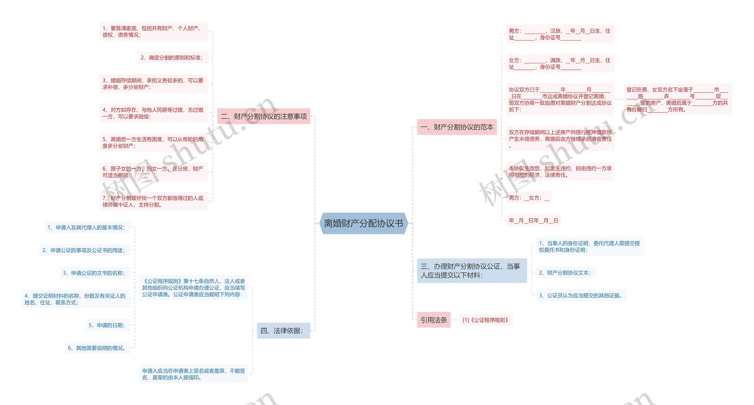离婚财产分配协议书思维导图