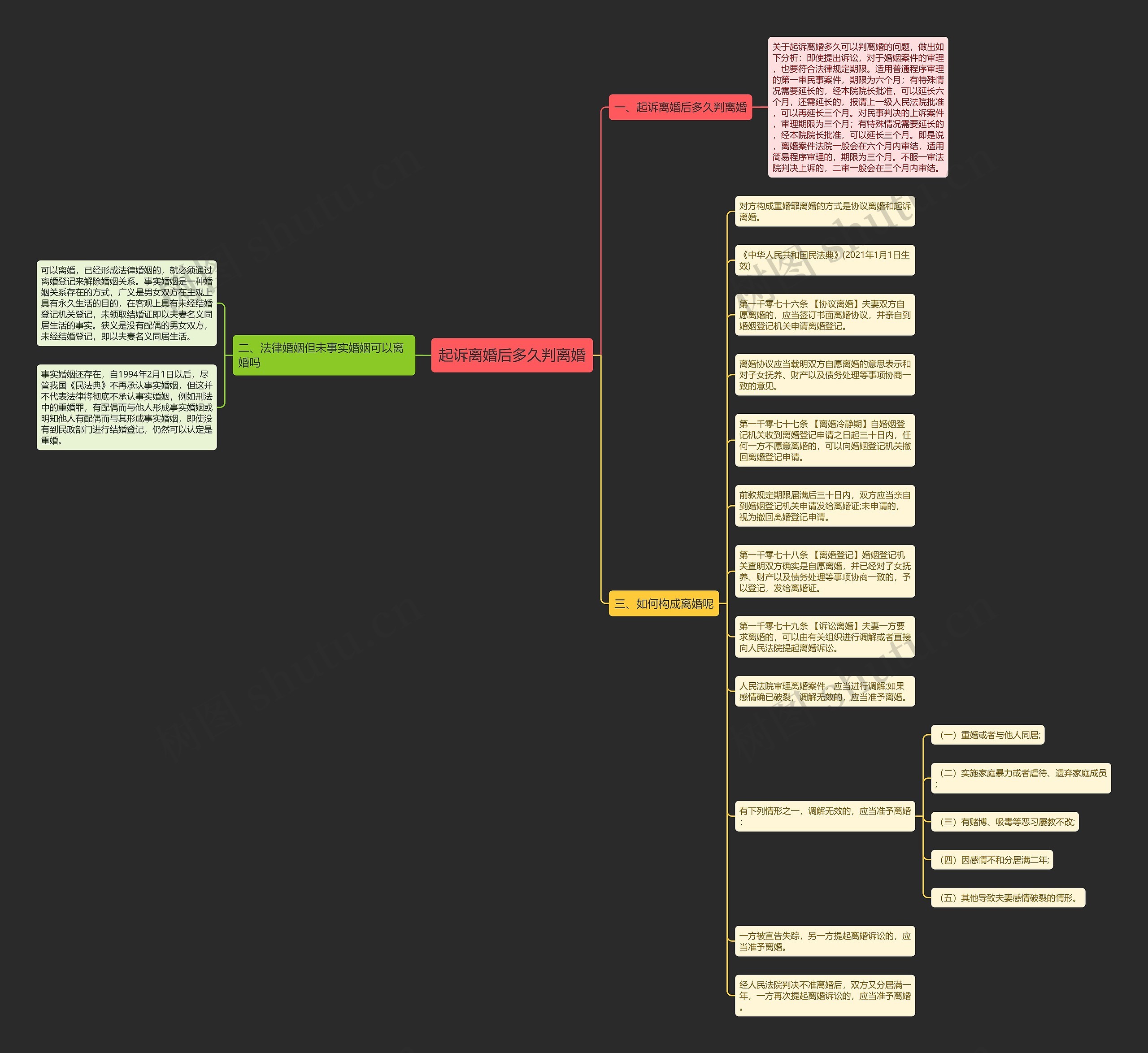 起诉离婚后多久判离婚思维导图