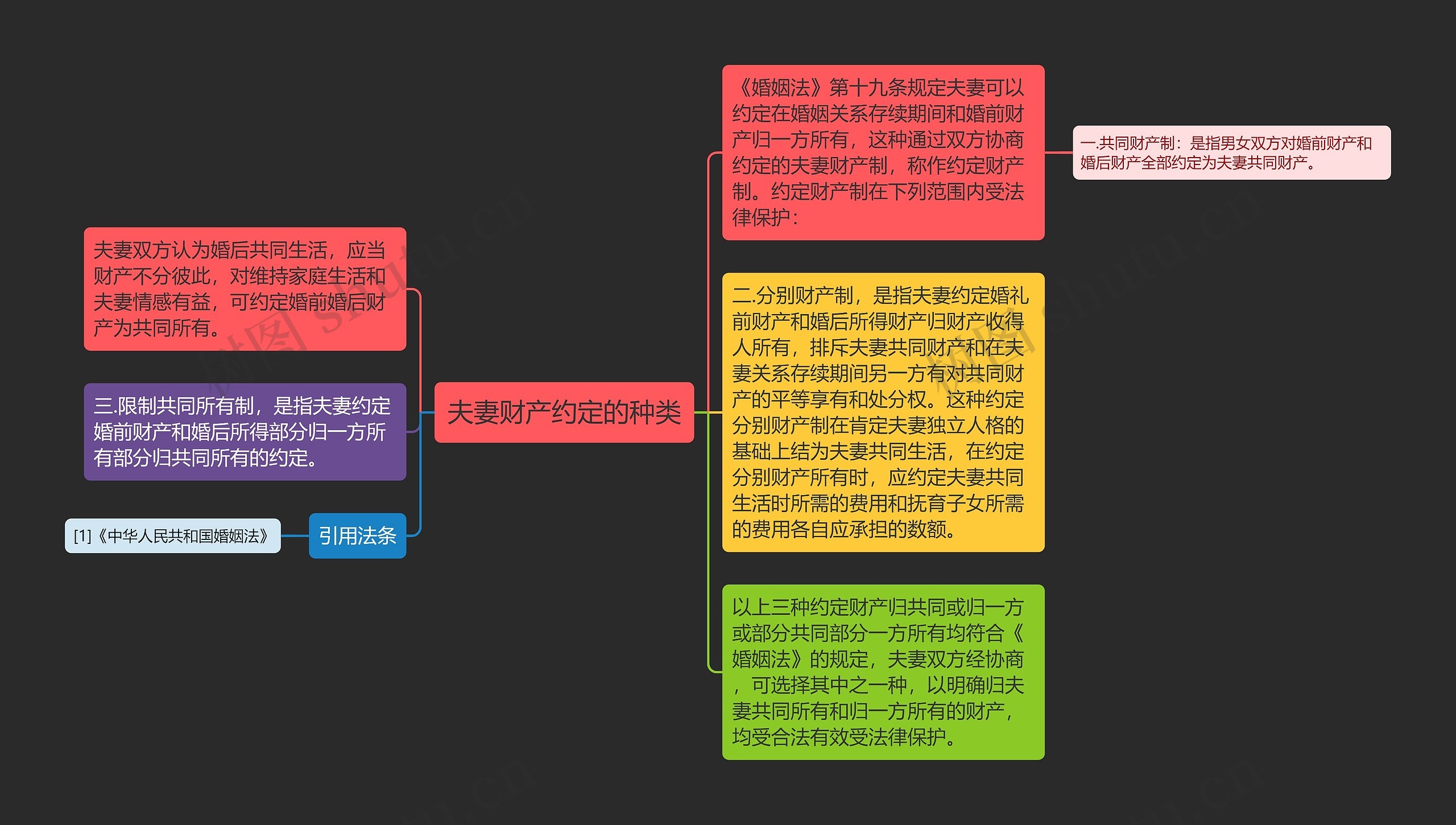 夫妻财产约定的种类思维导图