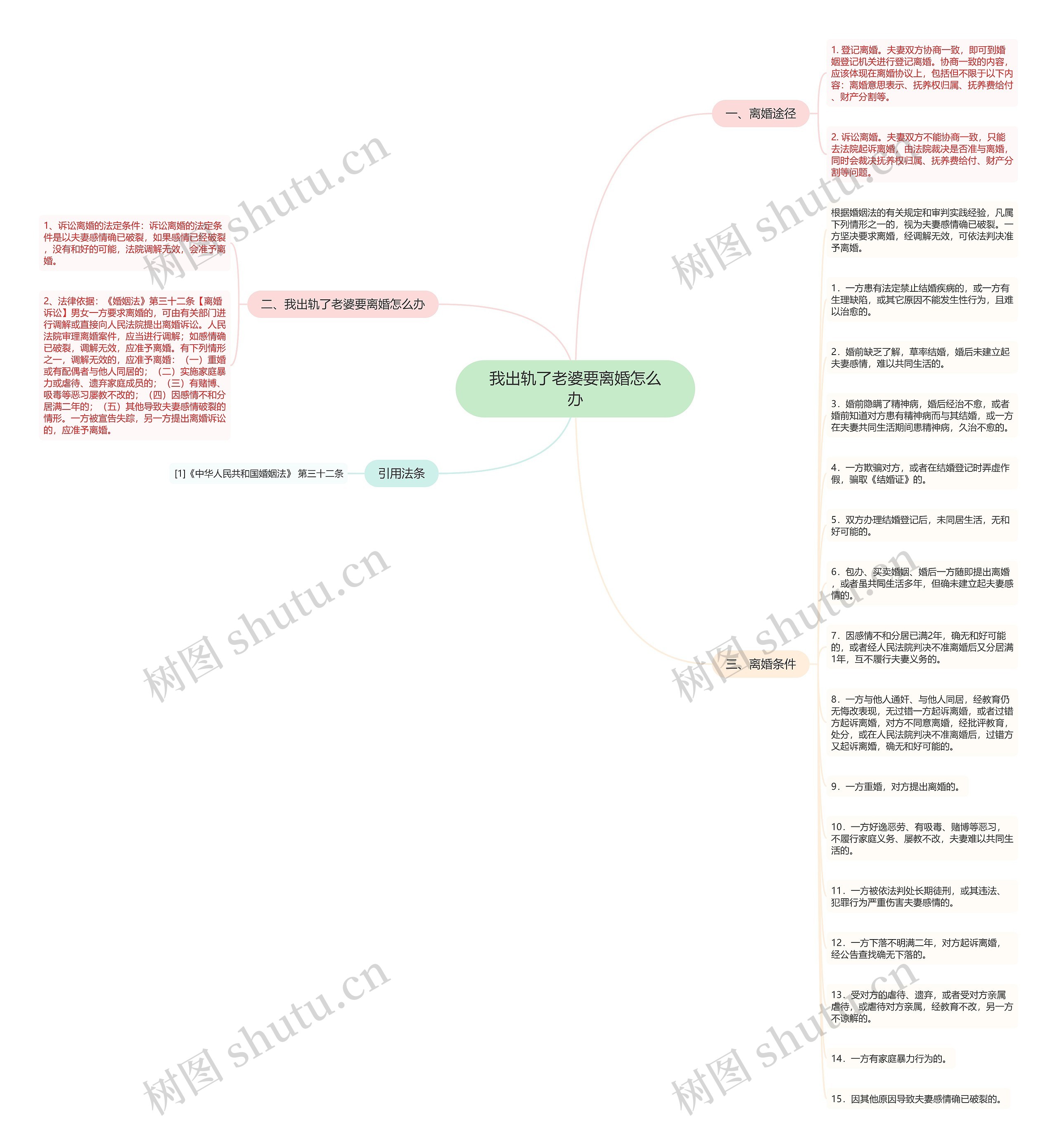 我出轨了老婆要离婚怎么办思维导图