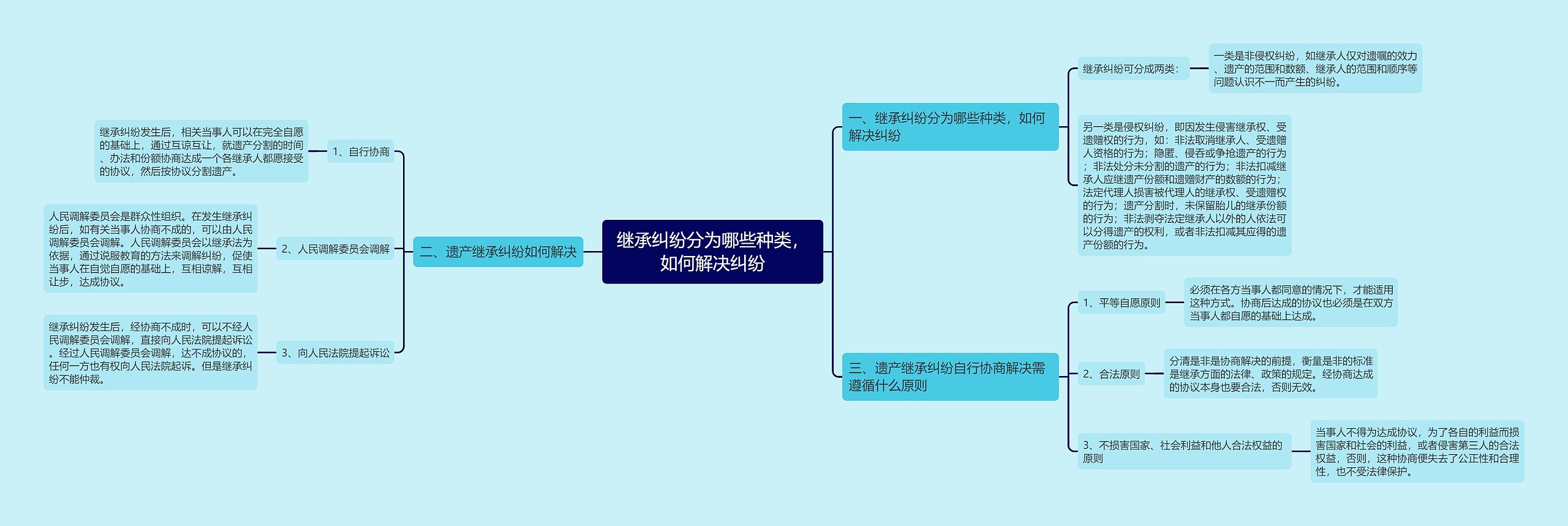 继承纠纷分为哪些种类，如何解决纠纷