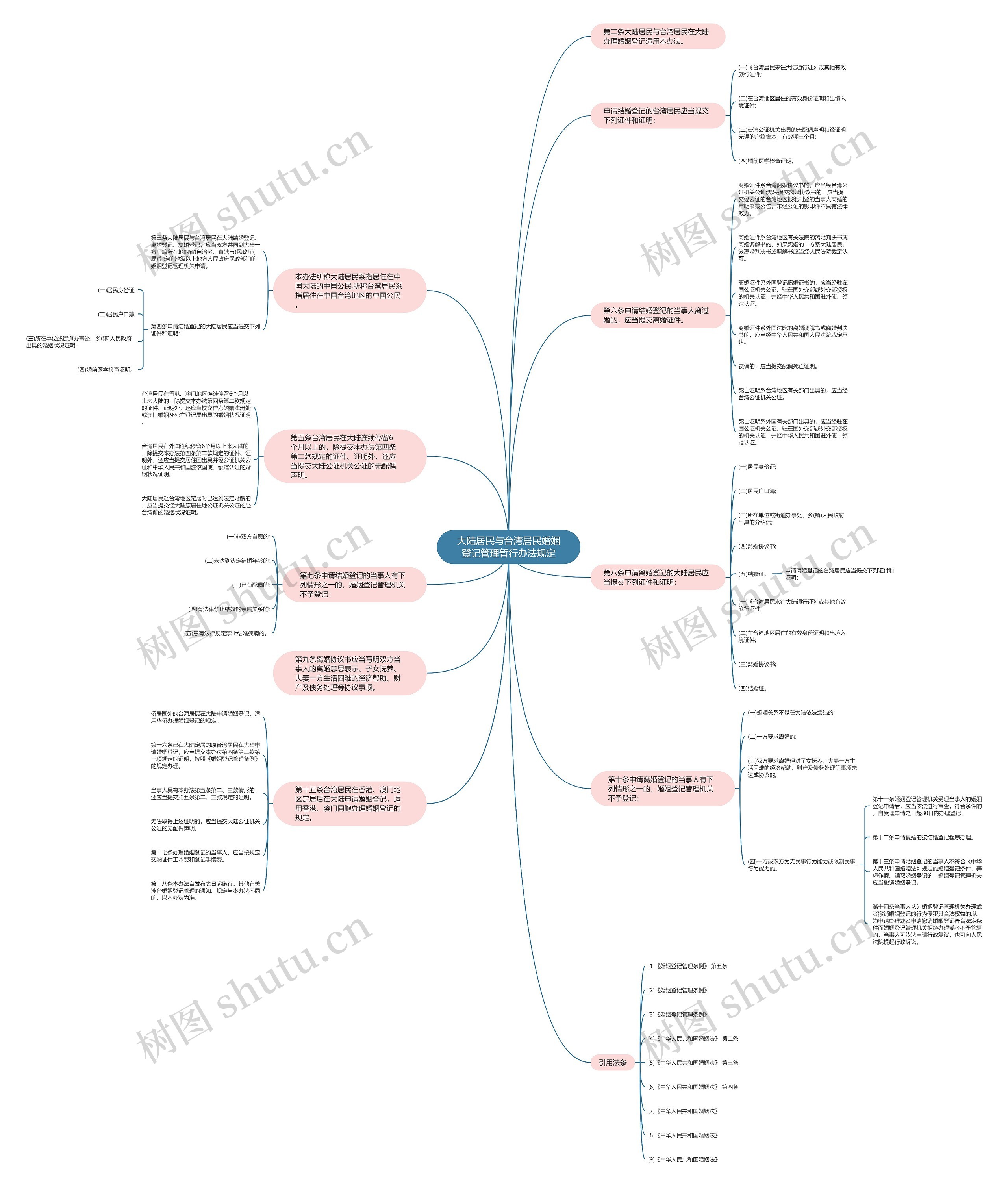 大陆居民与台湾居民婚姻登记管理暂行办法规定思维导图