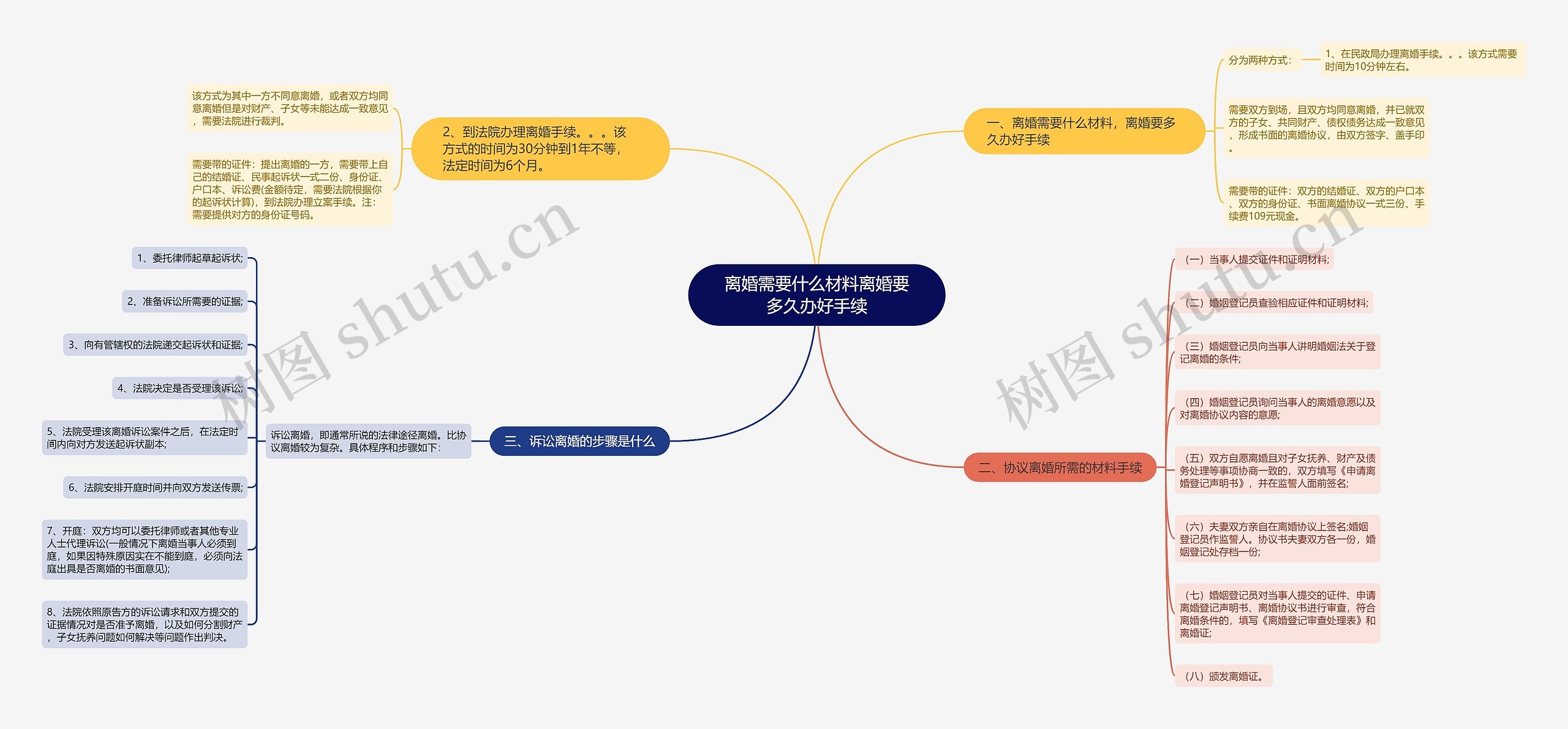 离婚需要什么材料离婚要多久办好手续思维导图