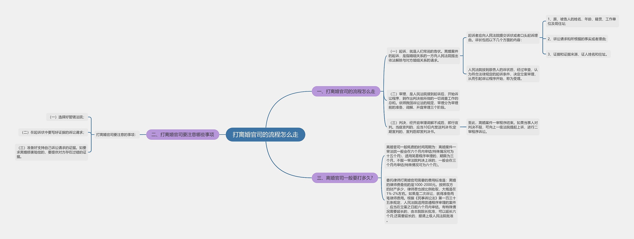 打离婚官司的流程怎么走思维导图