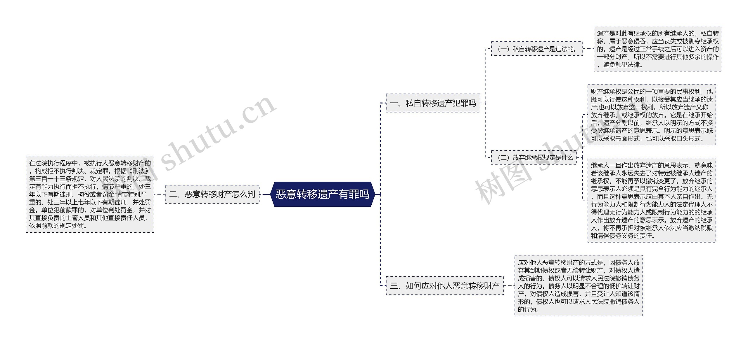 恶意转移遗产有罪吗思维导图