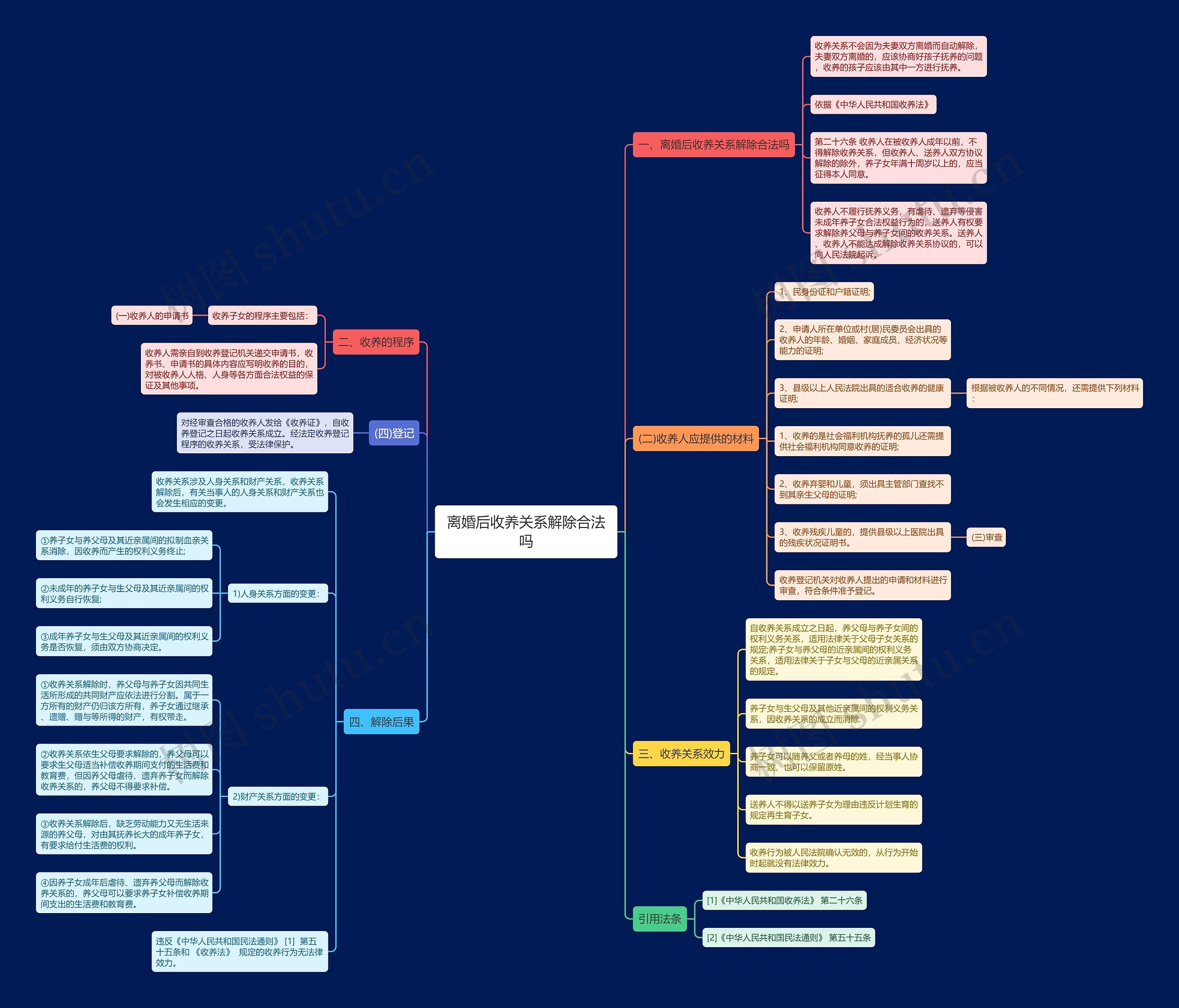 离婚后收养关系解除合法吗思维导图