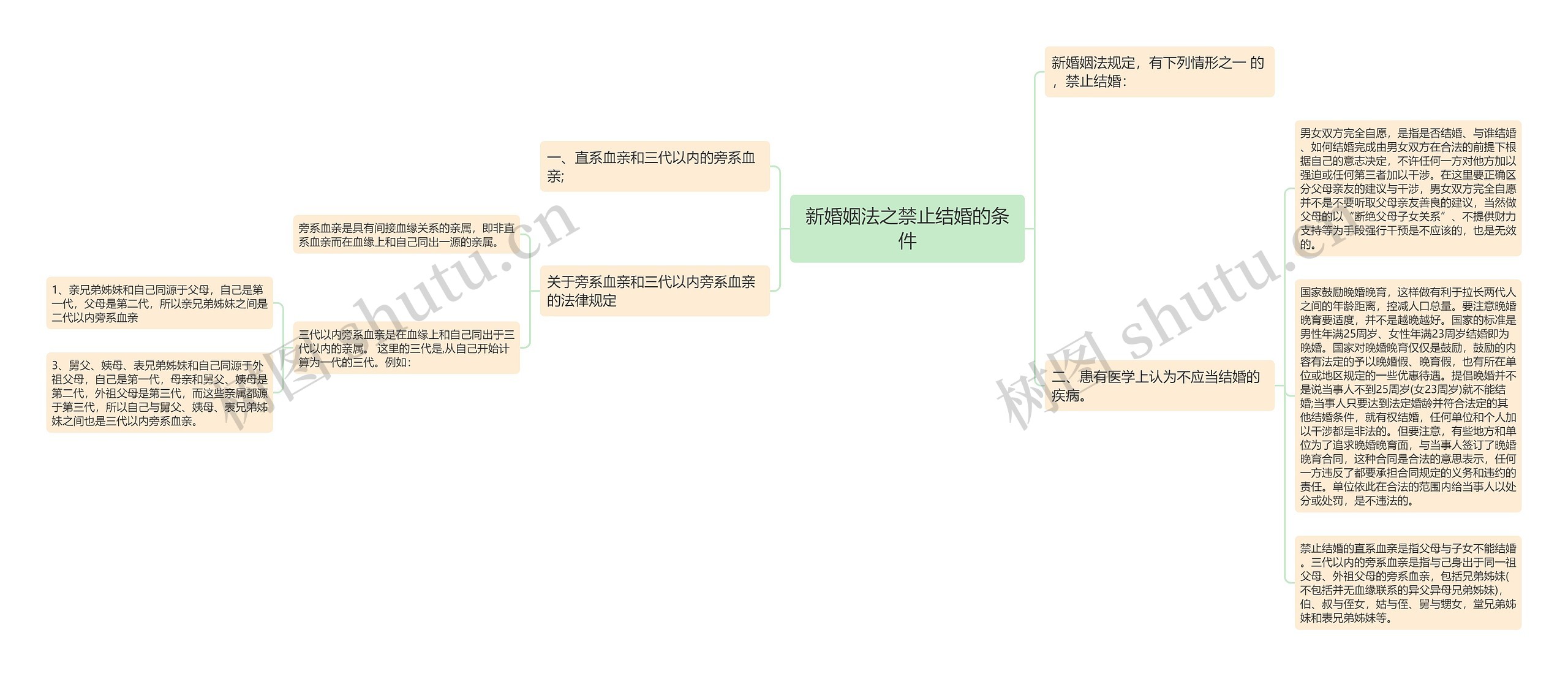 新婚姻法之禁止结婚的条件思维导图