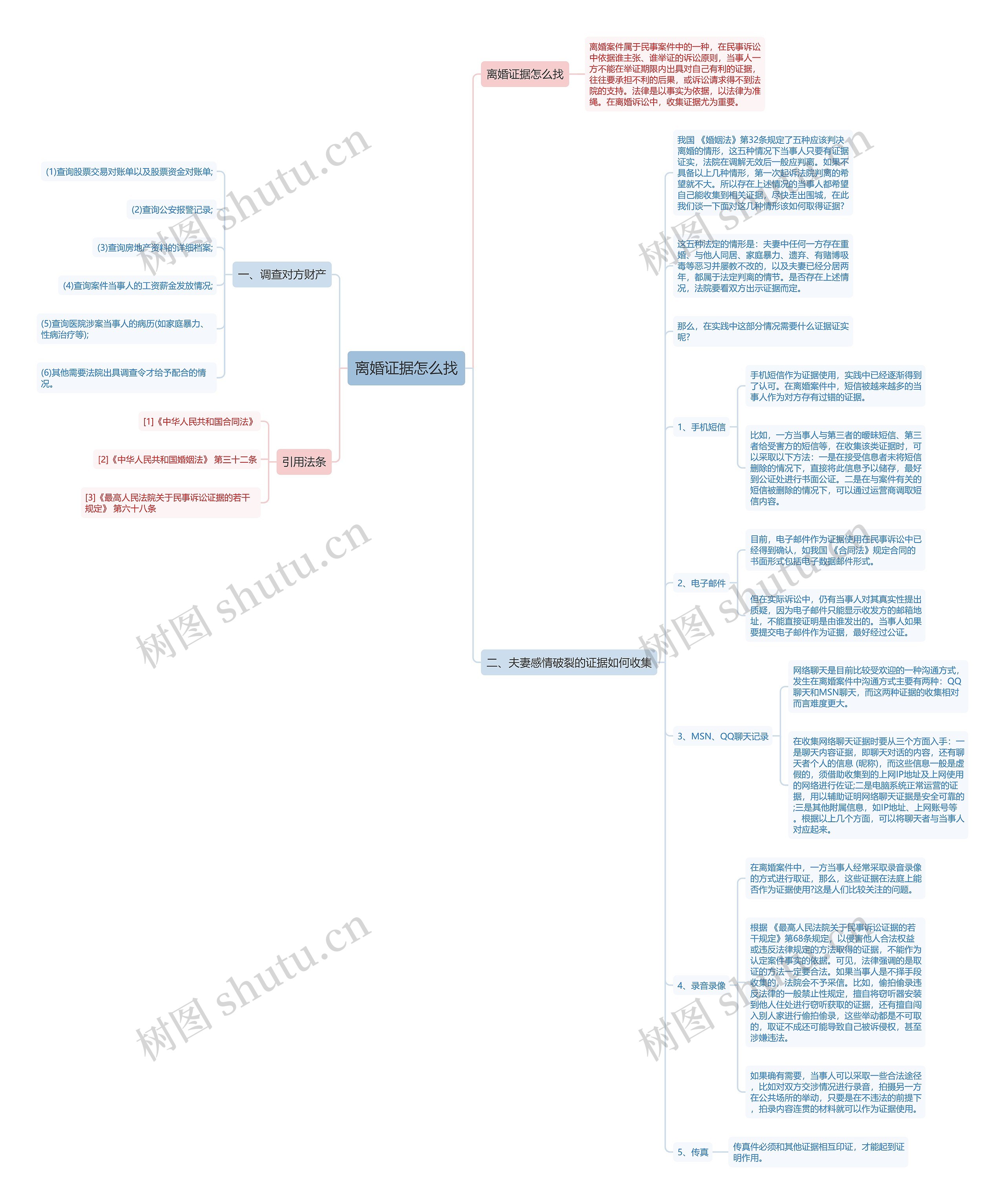离婚证据怎么找思维导图