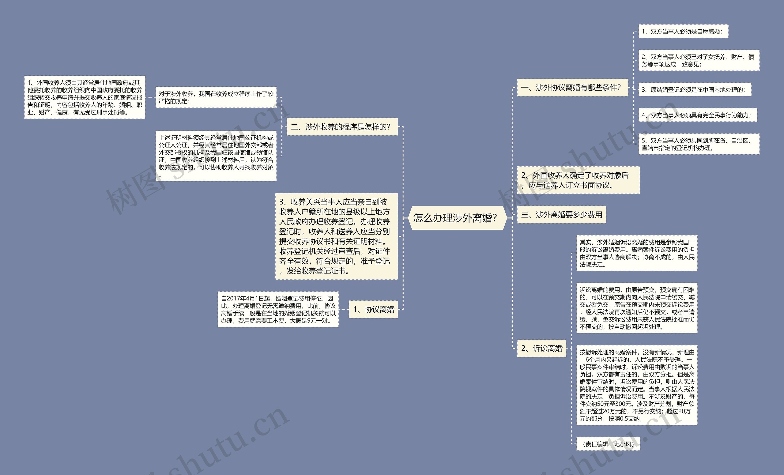 怎么办理涉外离婚？思维导图