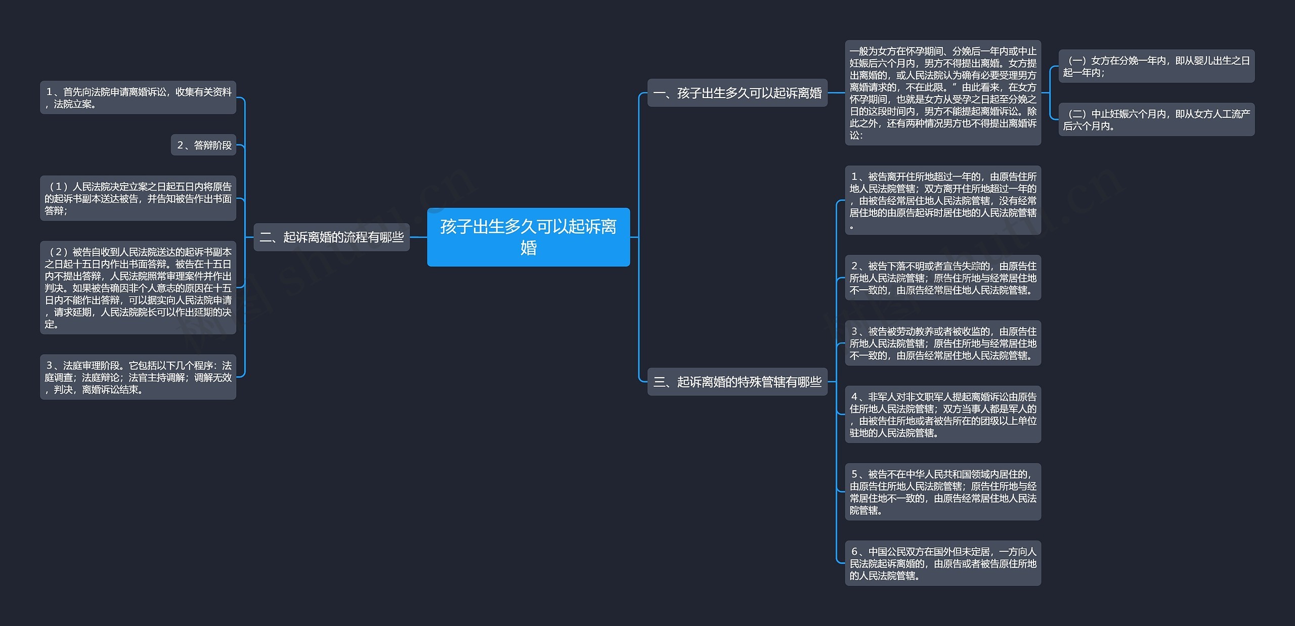 孩子出生多久可以起诉离婚思维导图