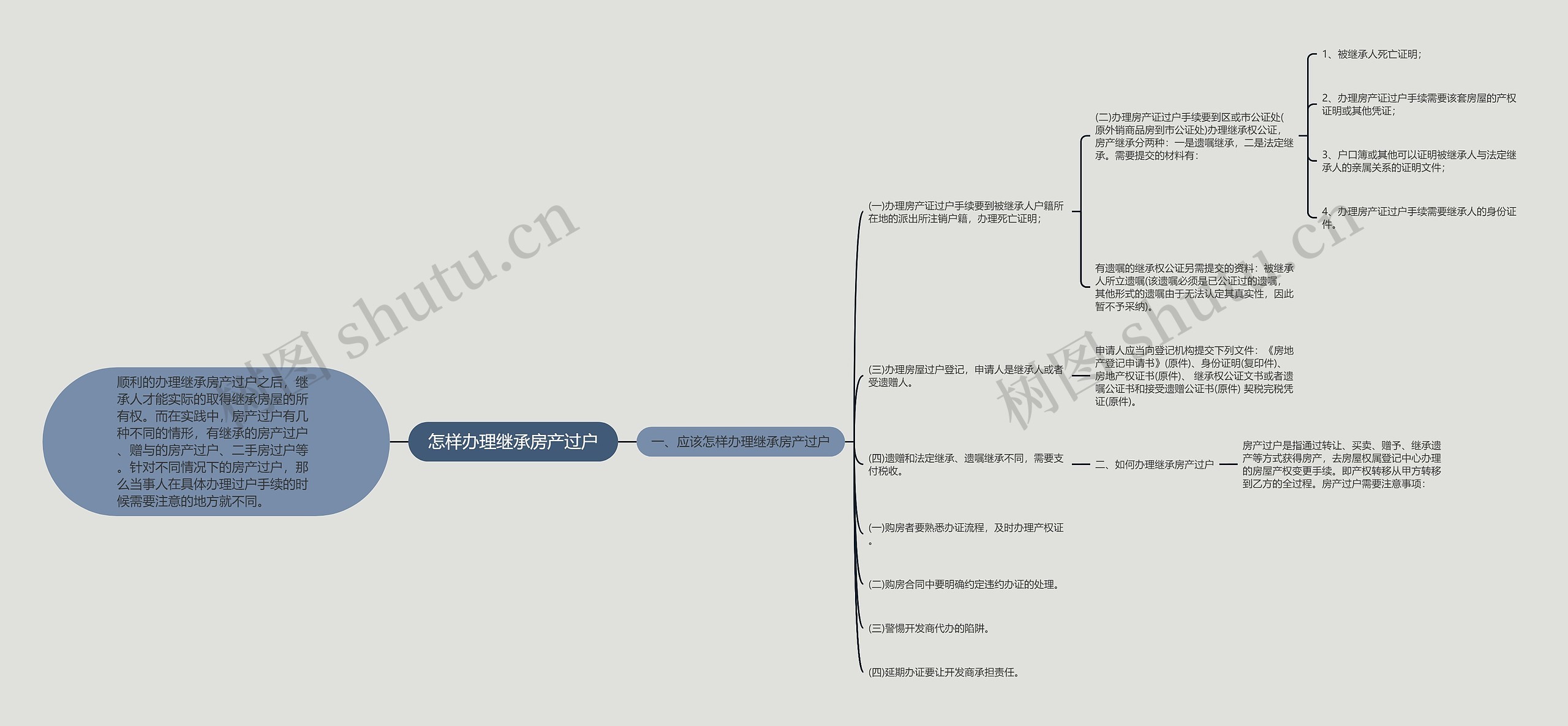 怎样办理继承房产过户思维导图