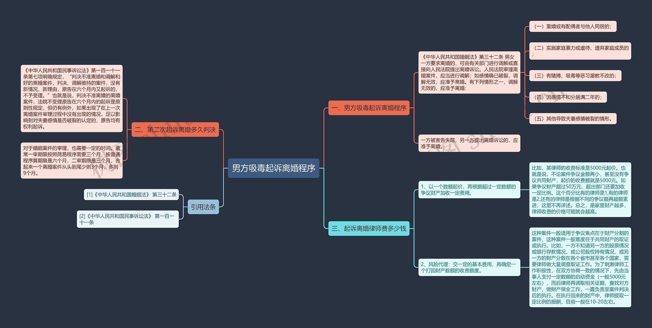 男方吸毒起诉离婚程序思维导图