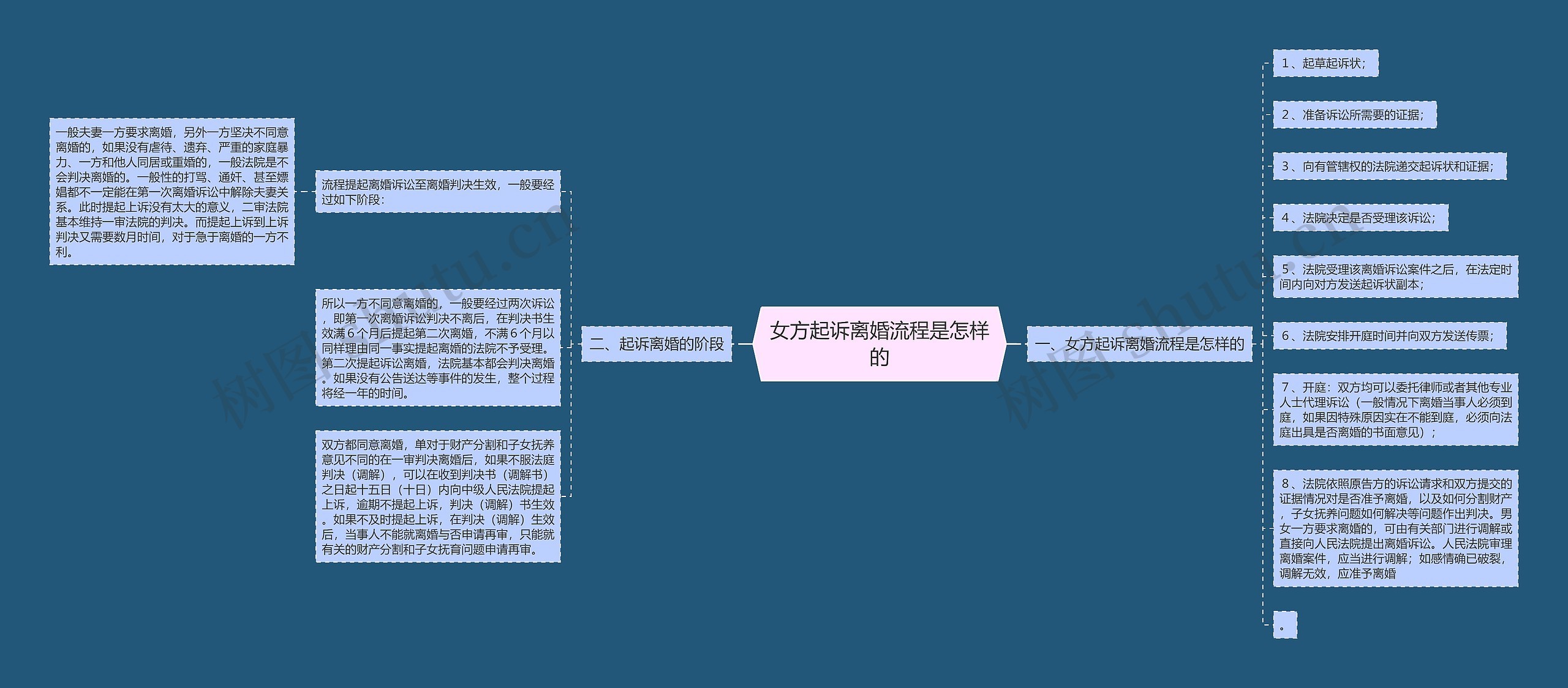 女方起诉离婚流程是怎样的思维导图