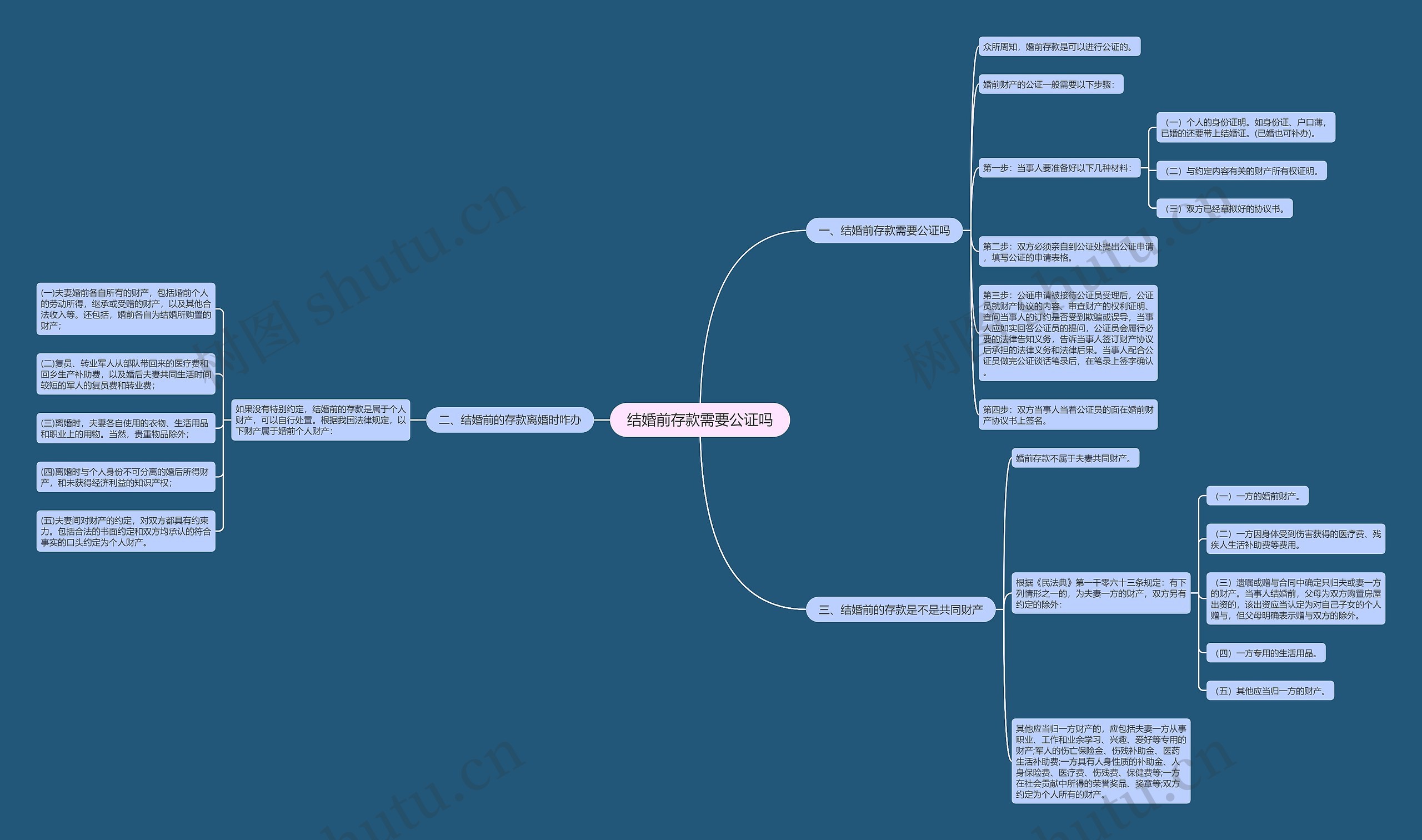 结婚前存款需要公证吗思维导图