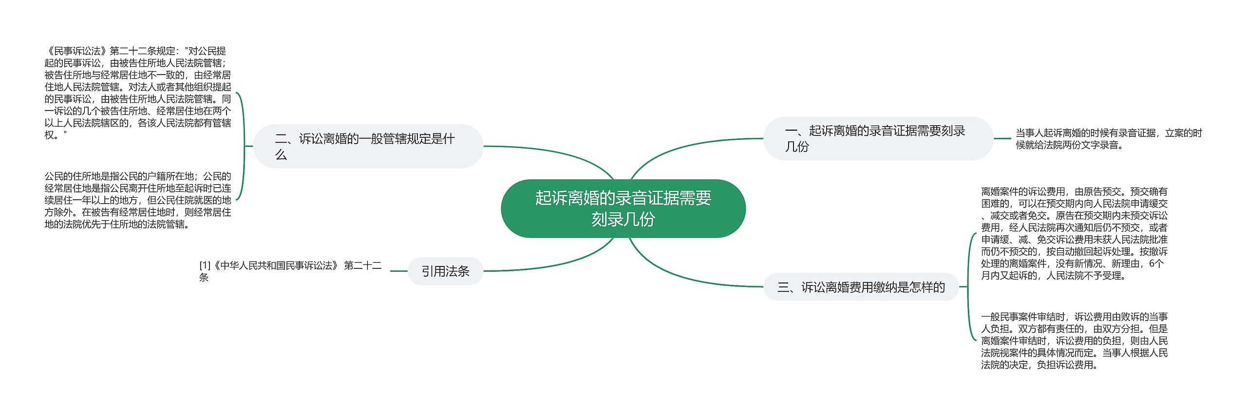 起诉离婚的录音证据需要刻录几份思维导图