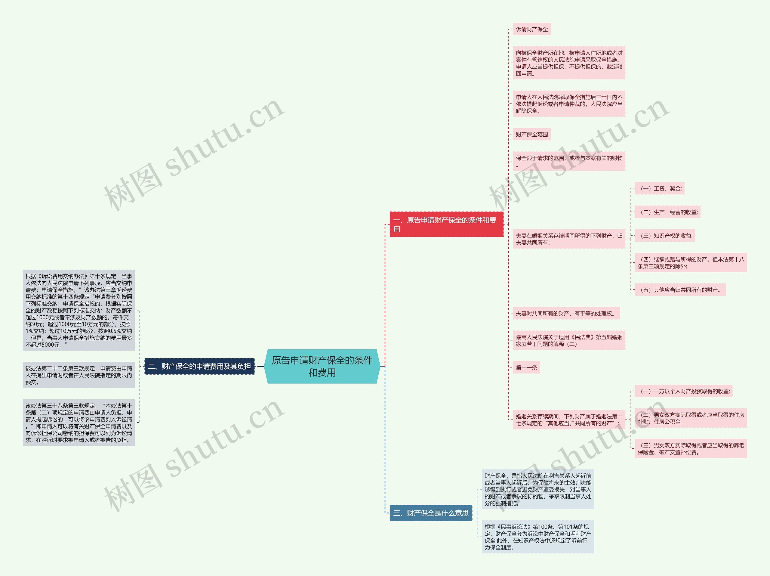 原告申请财产保全的条件和费用思维导图