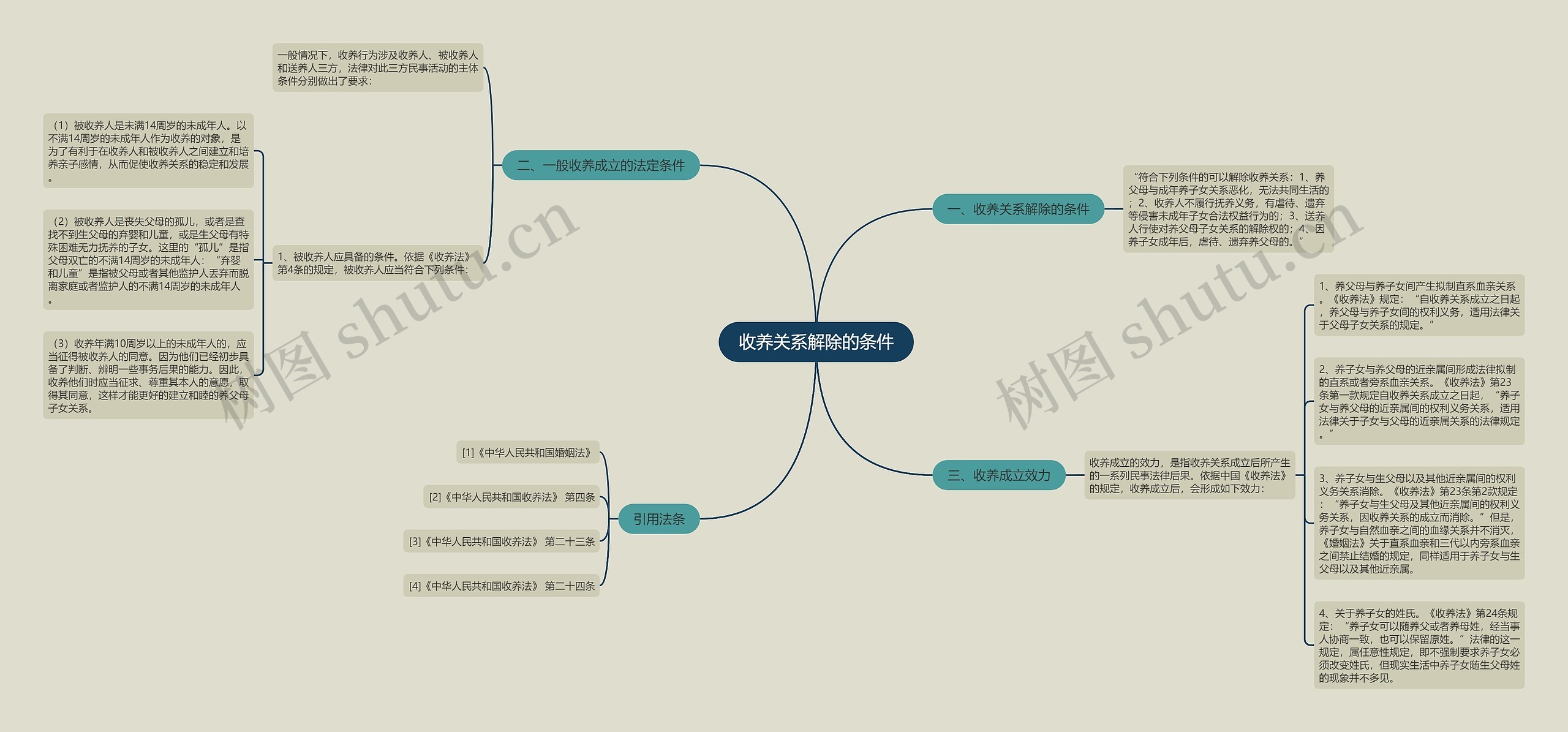 收养关系解除的条件思维导图