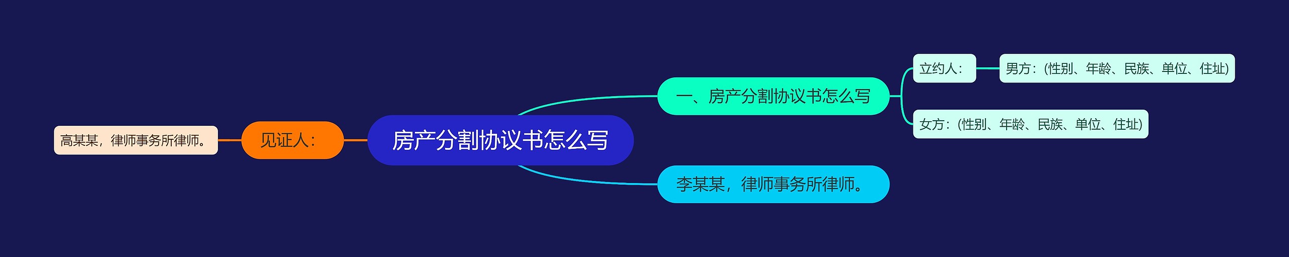 房产分割协议书怎么写 房产分割协议书怎么写