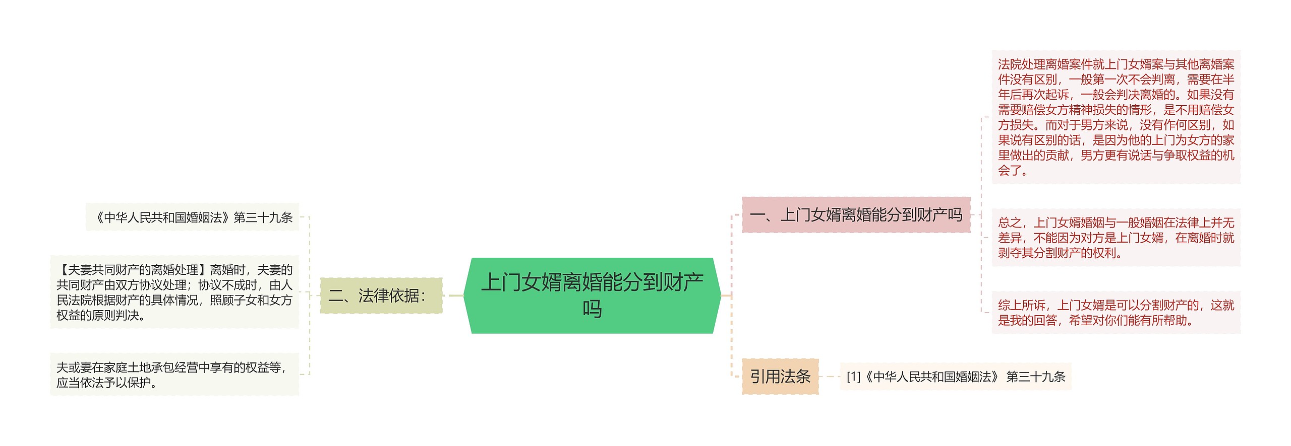 上门女婿离婚能分到财产吗思维导图