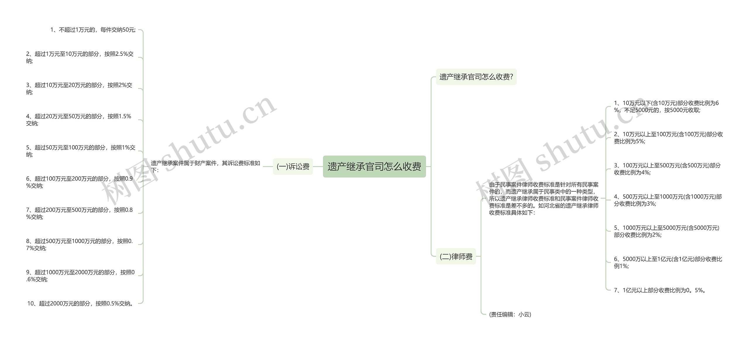 遗产继承官司怎么收费