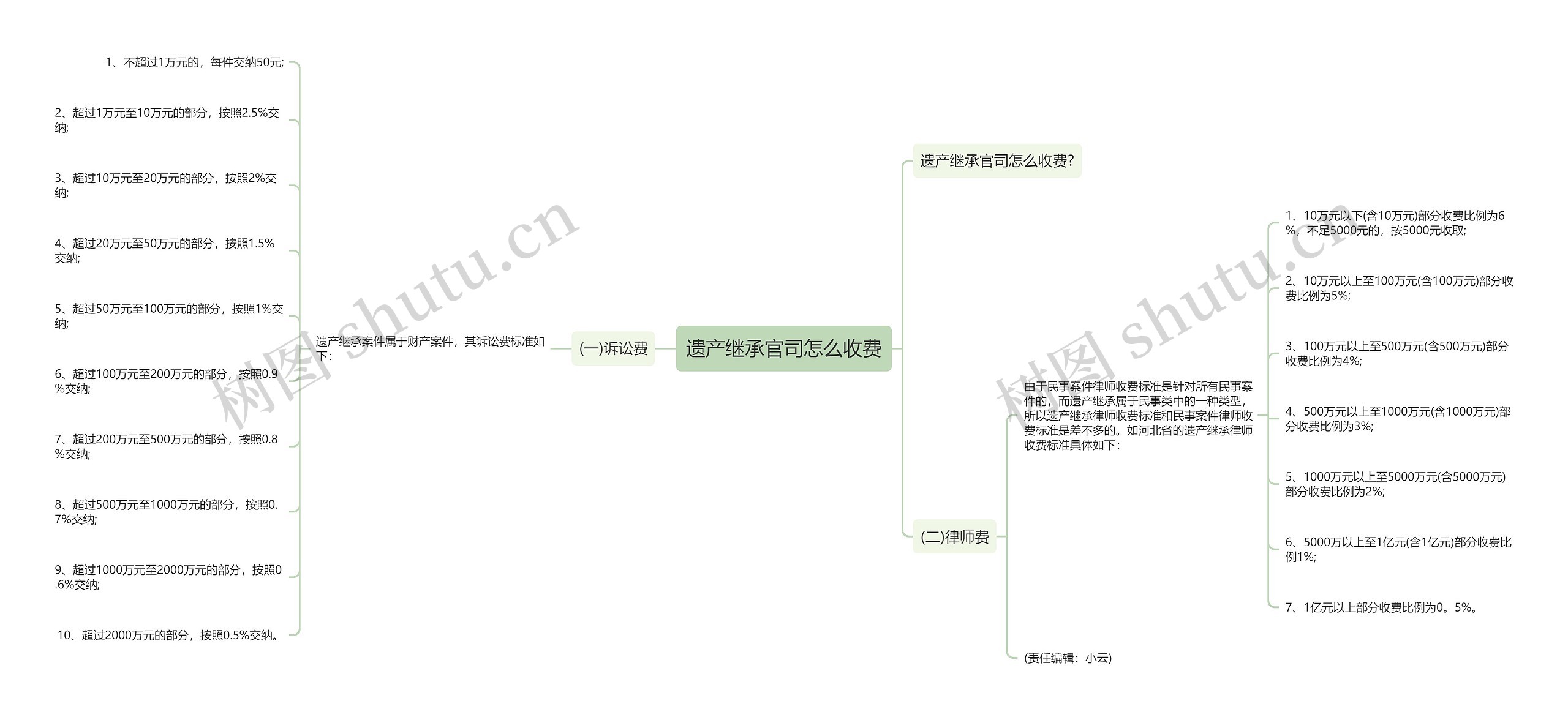 遗产继承官司怎么收费思维导图