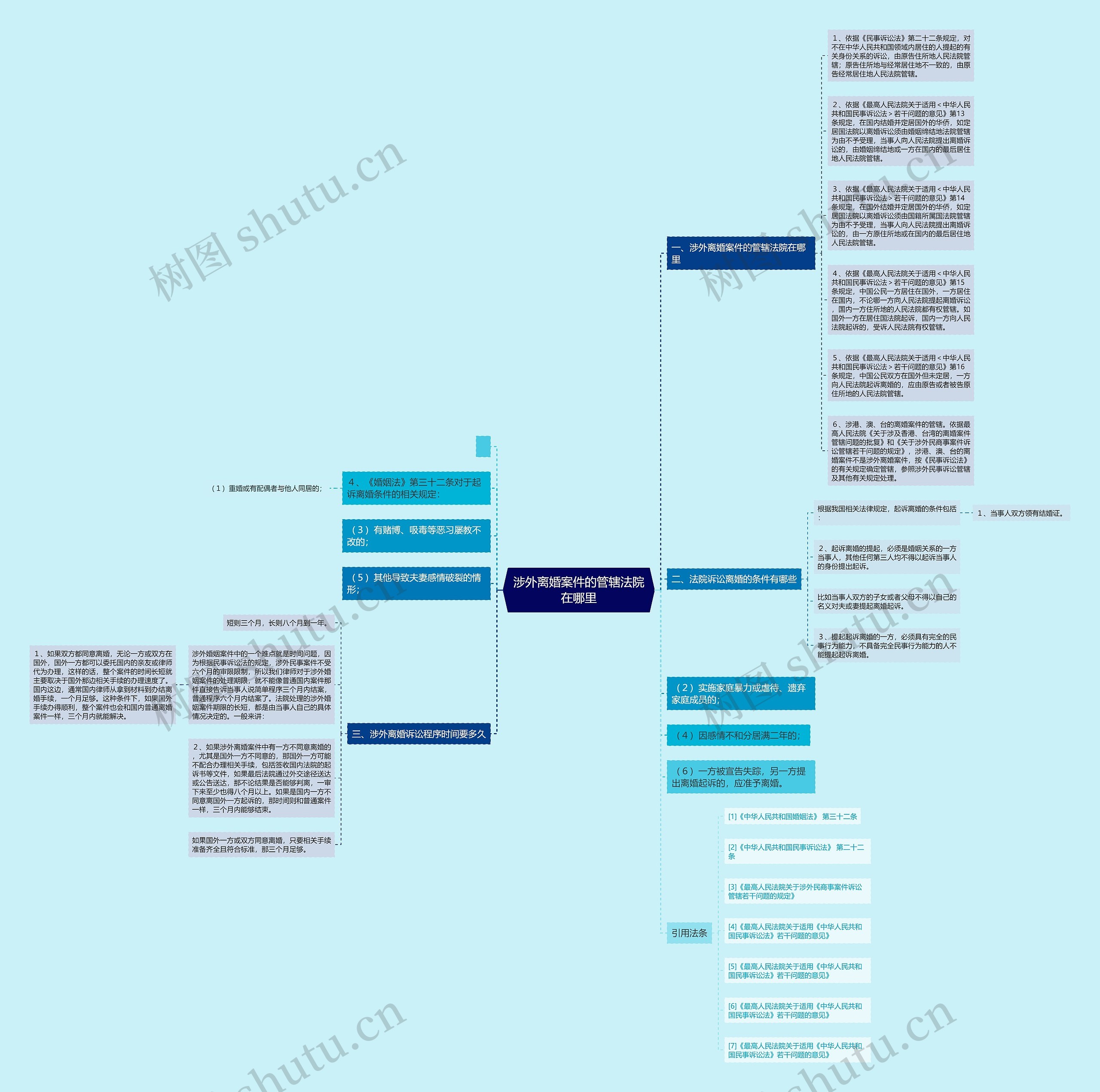 涉外离婚案件的管辖法院在哪里思维导图